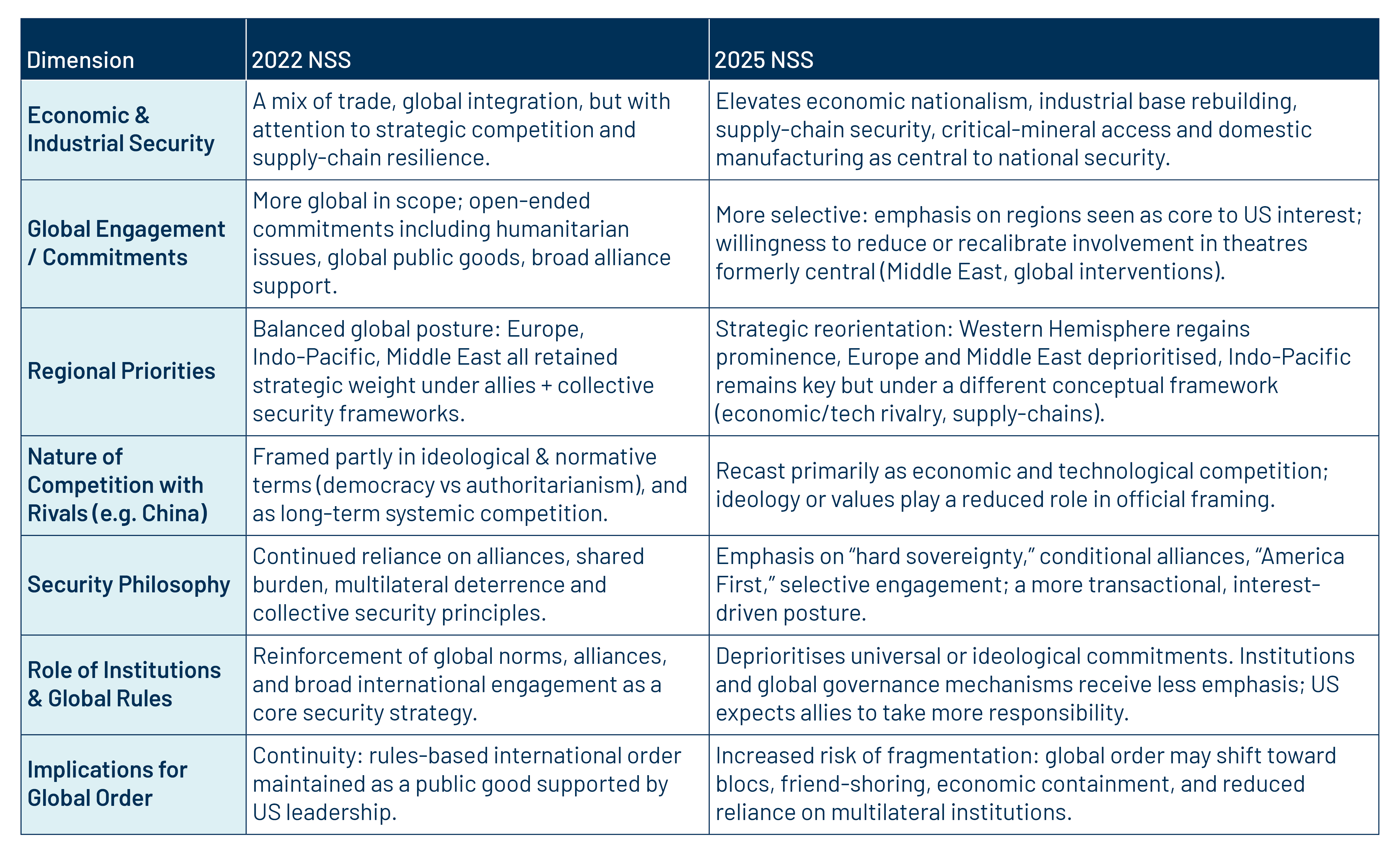 Comparing US National Security Strategy Releases—2022 vs. 2025