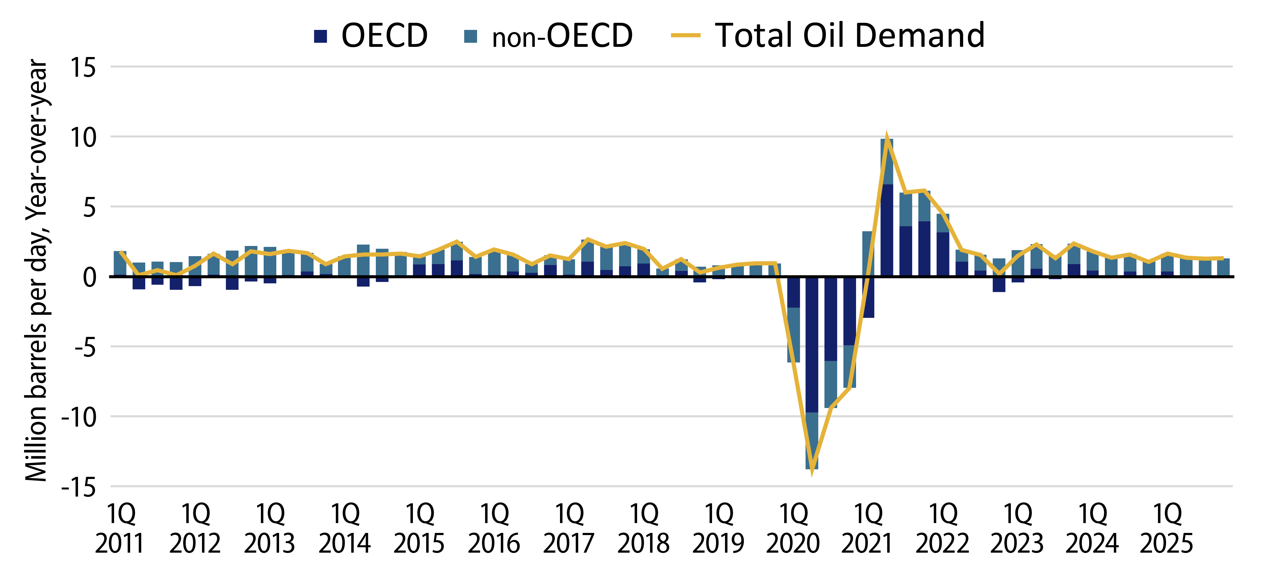 Total Oil Demand Growth