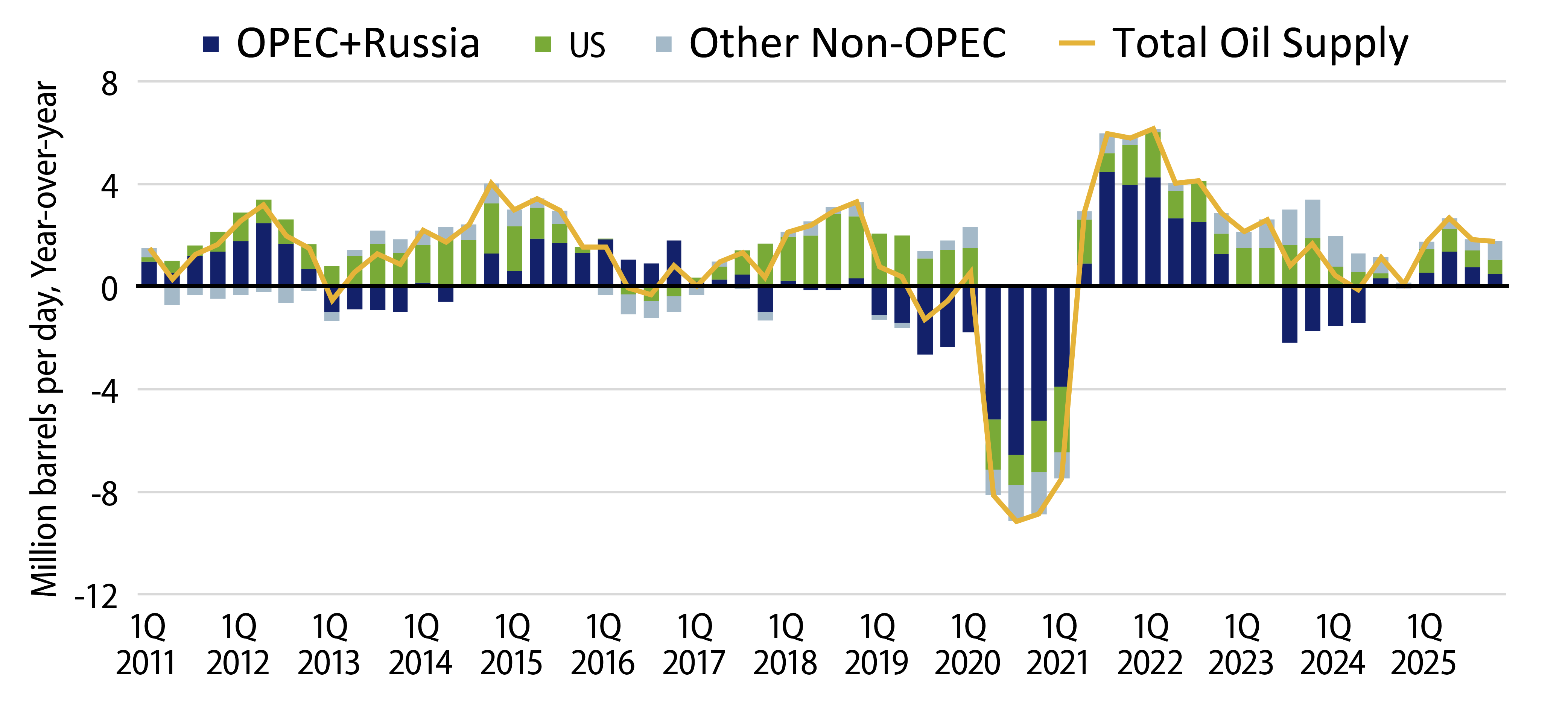 Total Oil Supply Growth