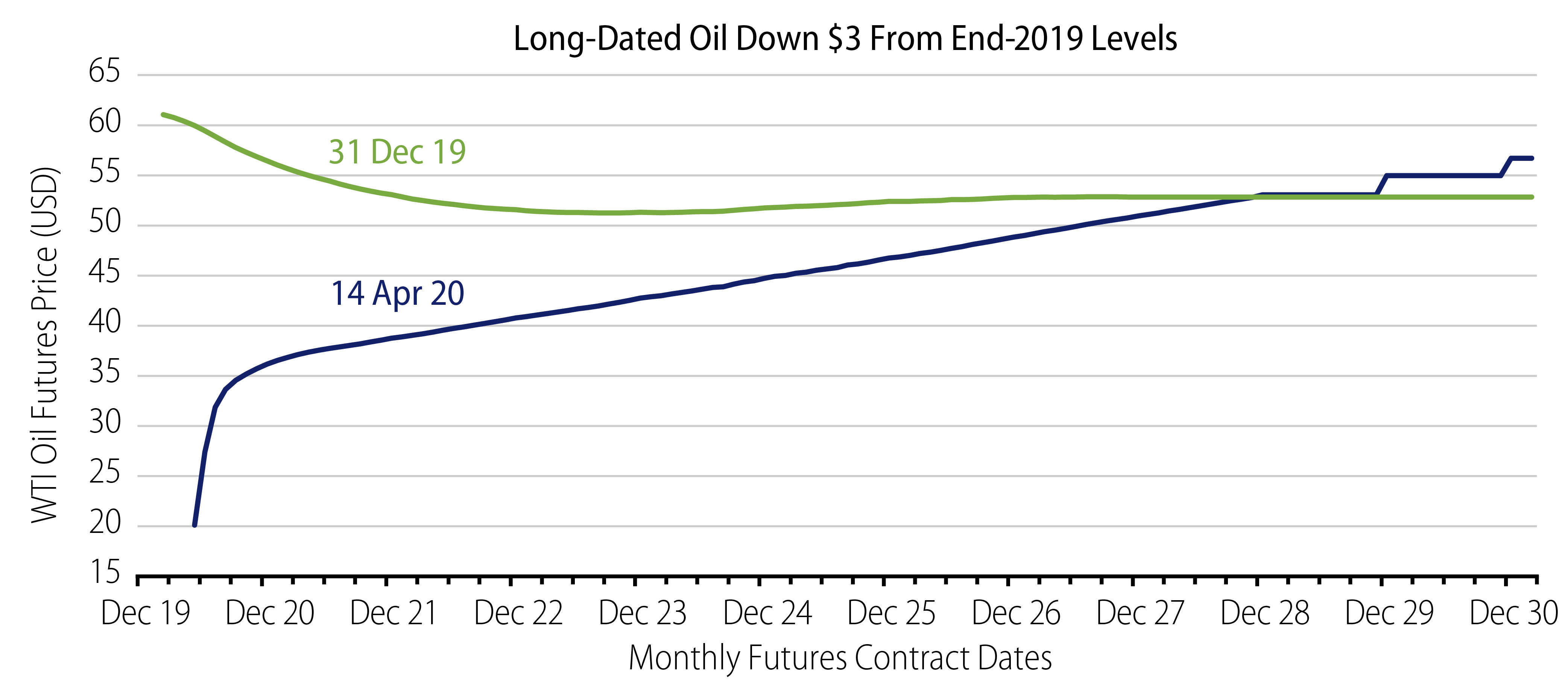 Explore Oil Flips but Market Forecasts Will Recover.