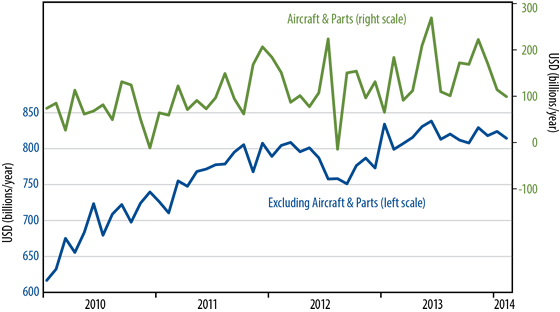 March orders for non-defense capital goods chart