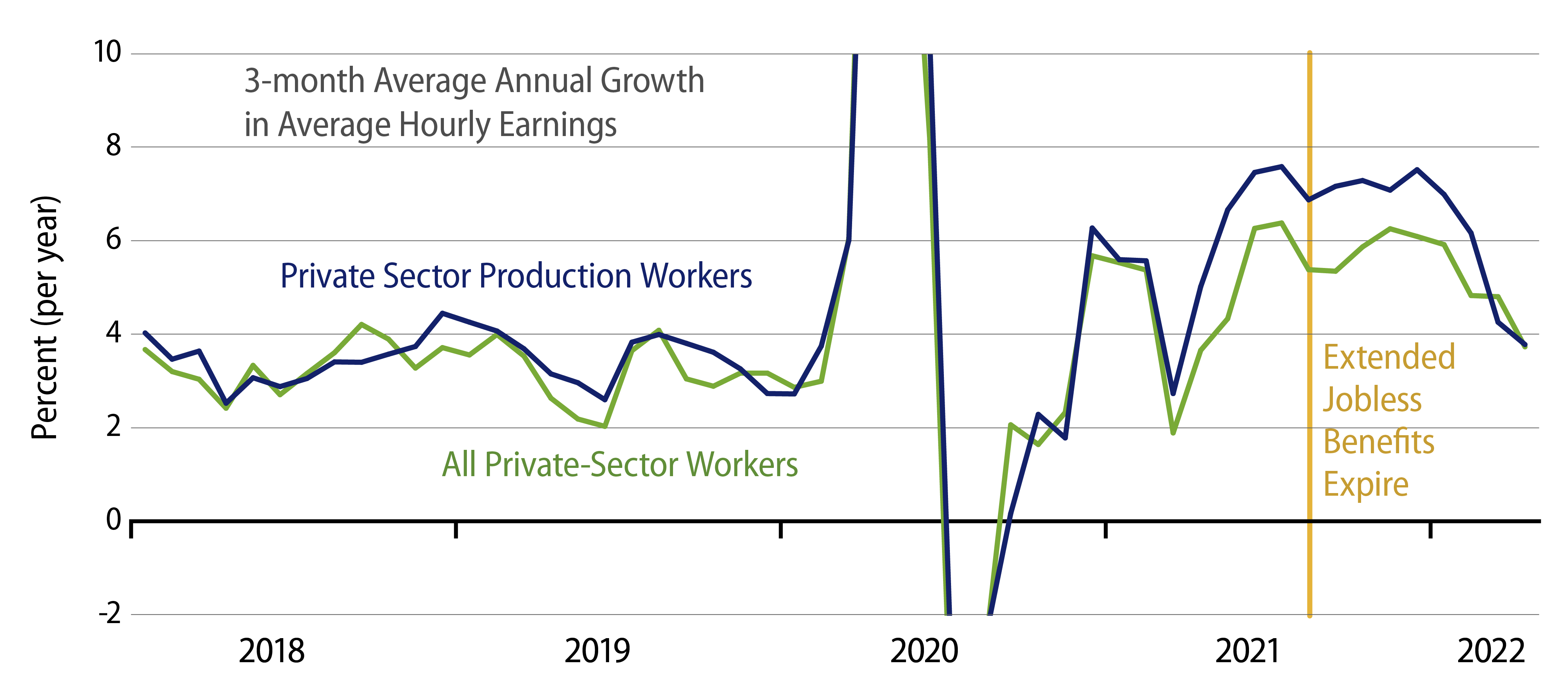 Growth in Average Hourly Earnings