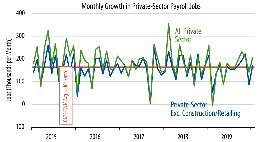 Monthly Job Growth