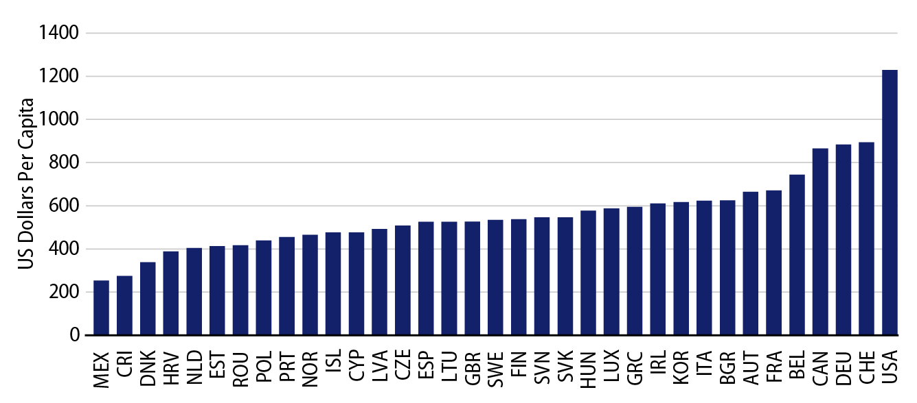 Explore Pharmaceutical Spending by Country (US Dollars Per Capita).