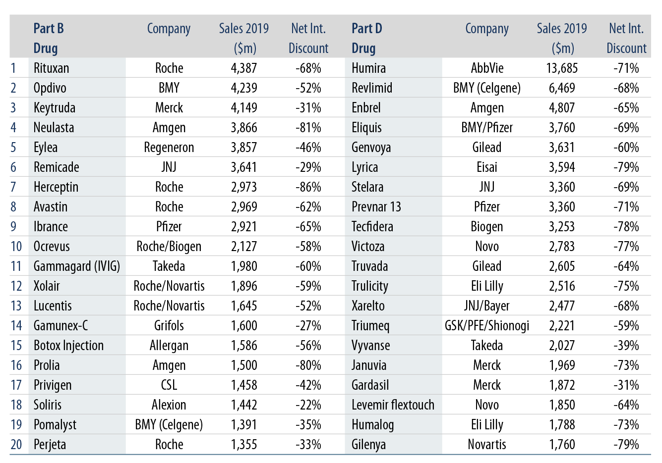 Explore Top 20 Medicare Part B and Part D Drugs*.