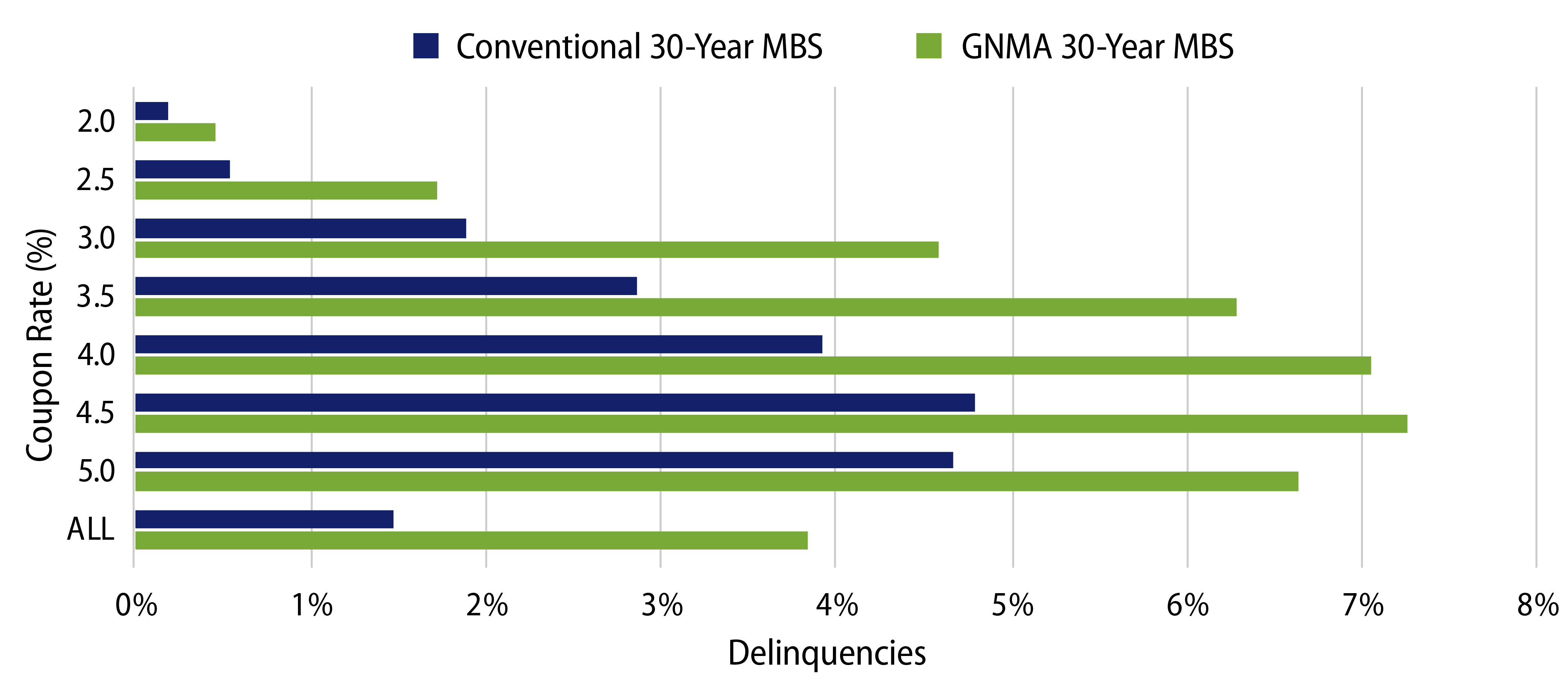 Explore Share of Loans with 90+ Days of Delinquencies