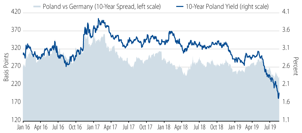 Local Yields—Poland vs. Germany