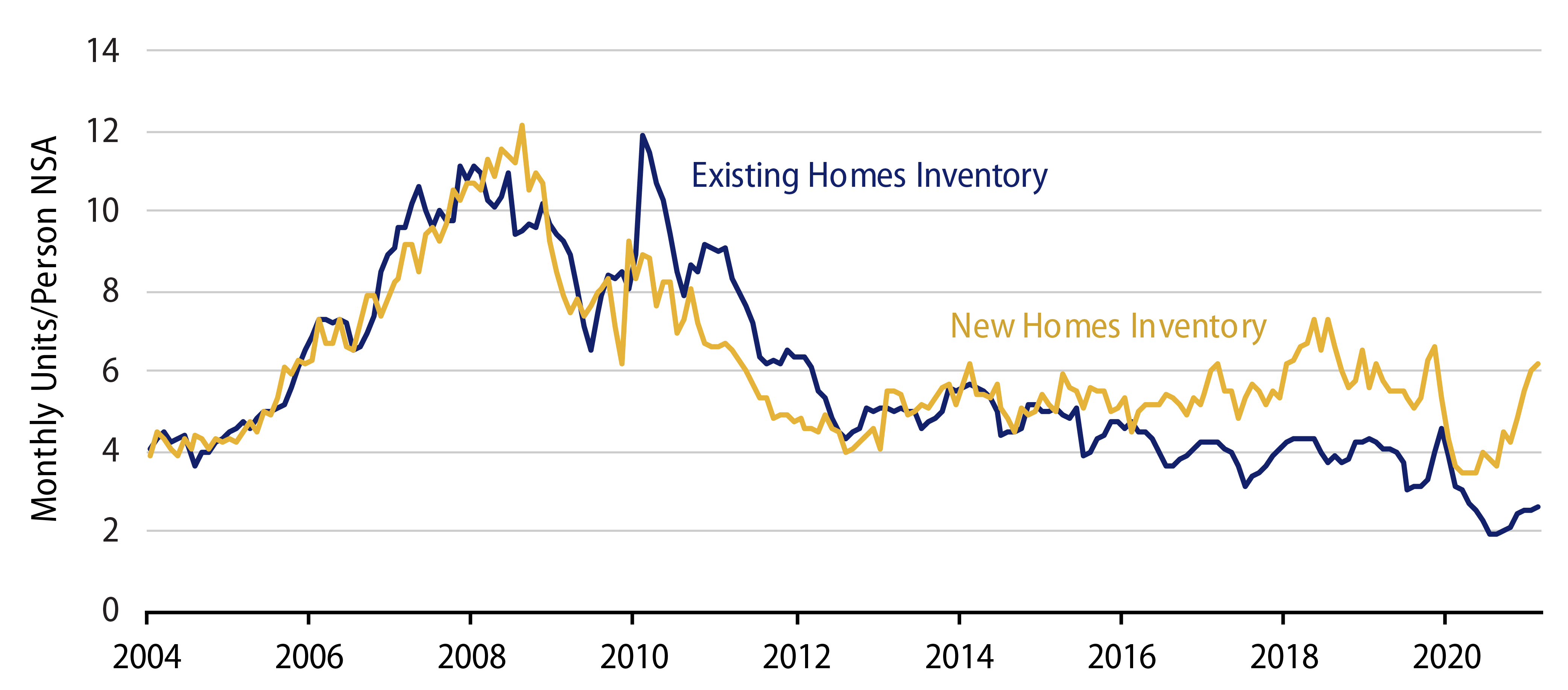 US Housing Inventory 