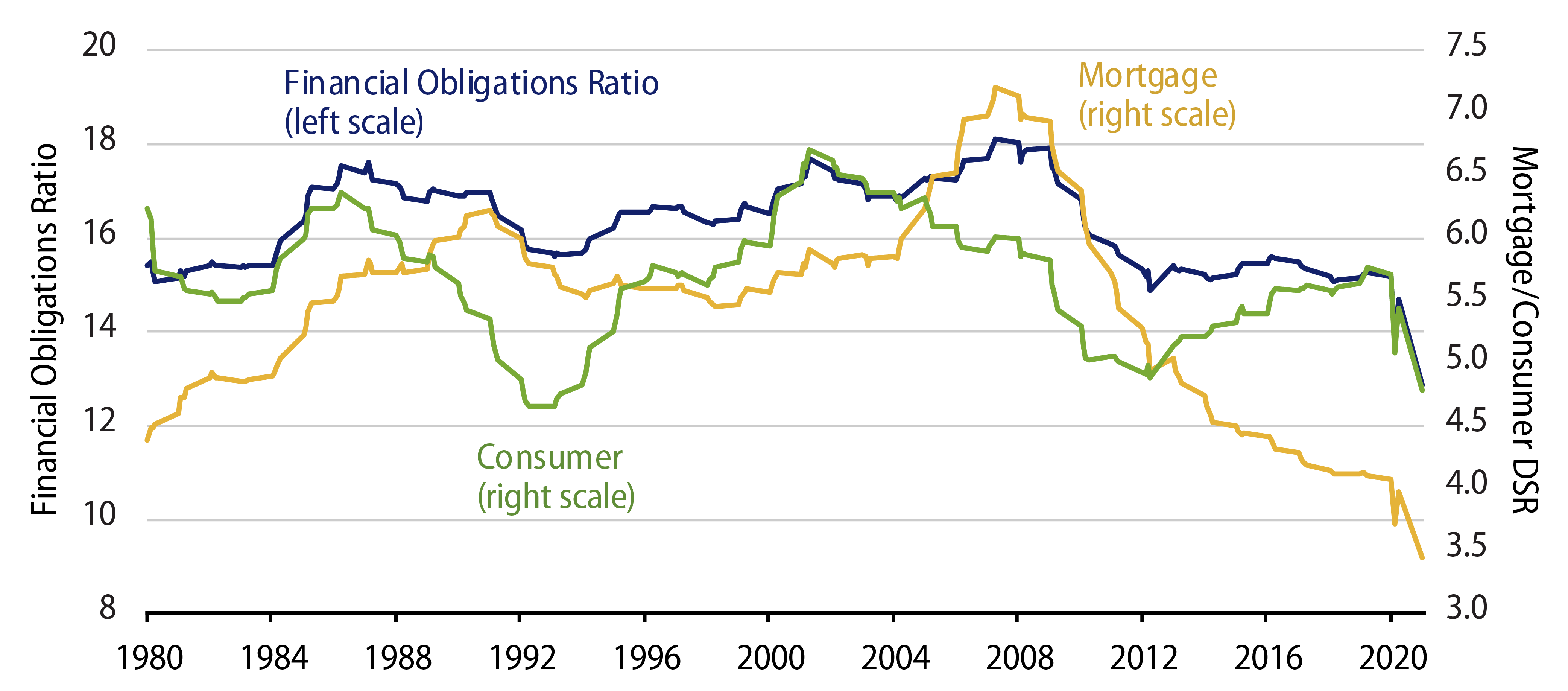 Household Debt Service Ratio (DSR) Quarterly