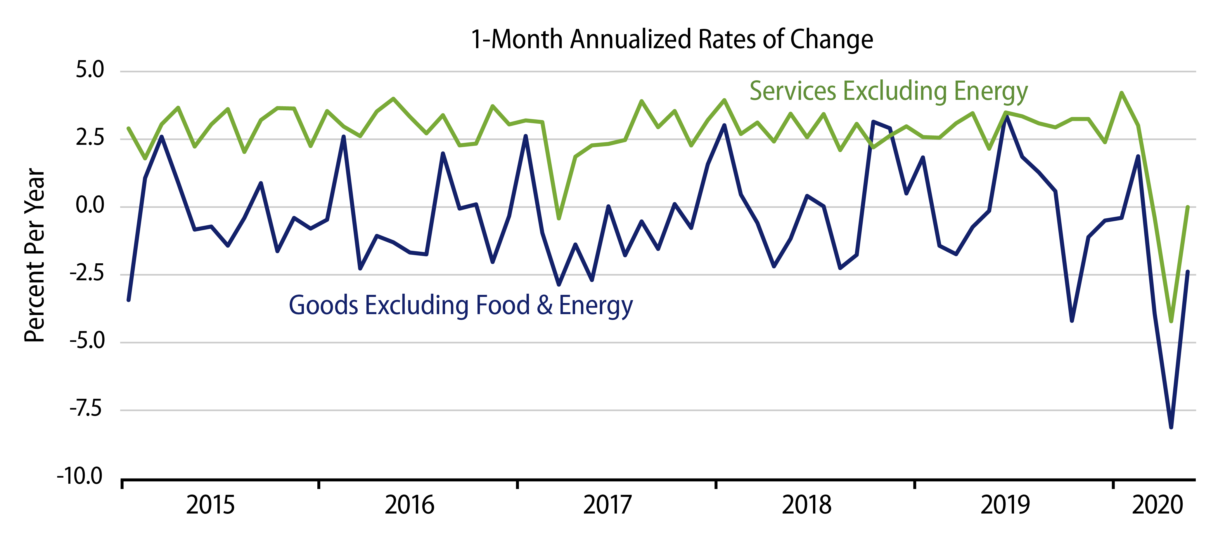 Composition of Core CPI: Goods vs Services