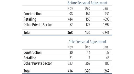 Private-Sector Job Gains in Total & Volatile Sectors