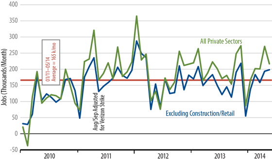 June Private-Sector Payroll Job Growth Chart