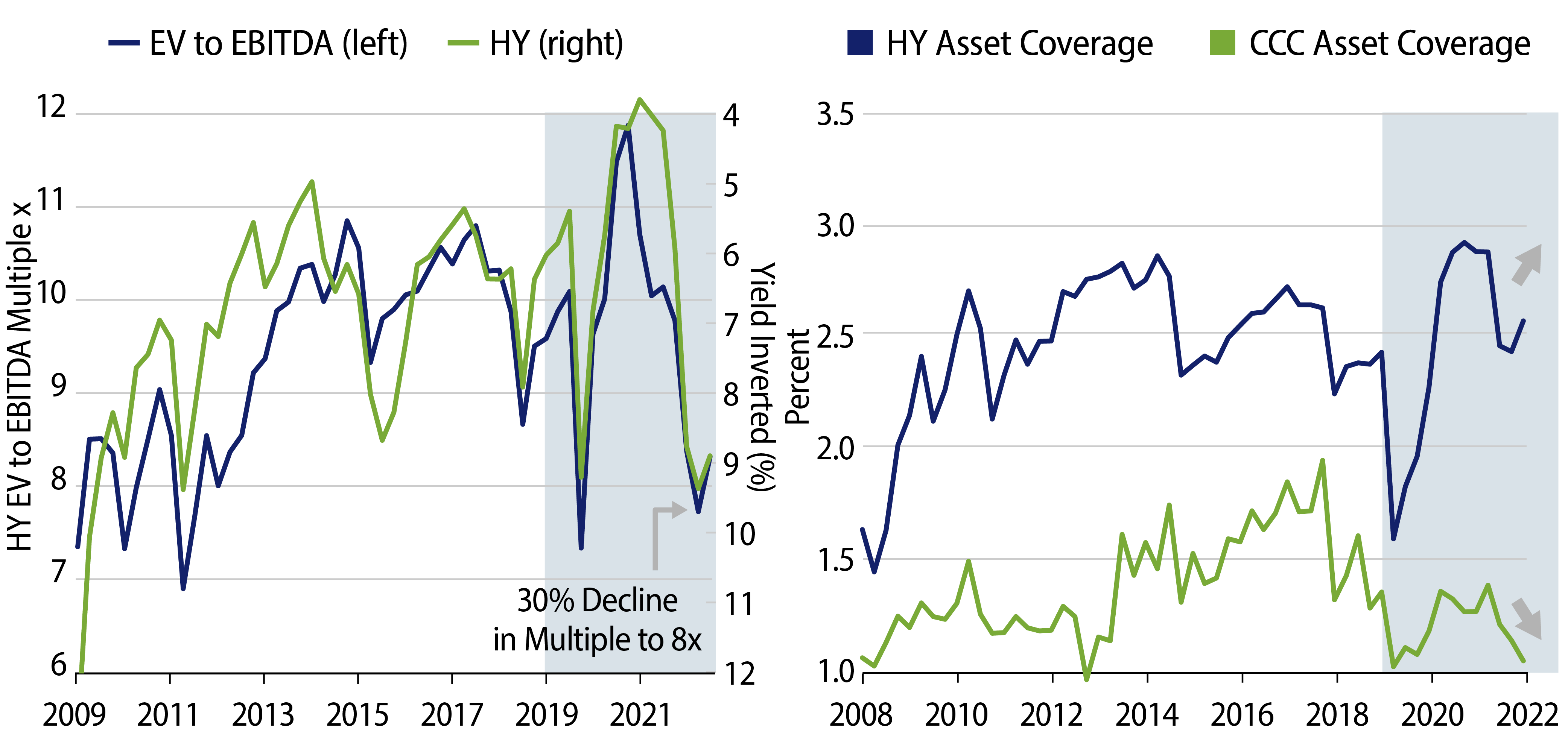 Higher Rates Led to Lower Asset Values, Increasing Default Risk for the Most Levered