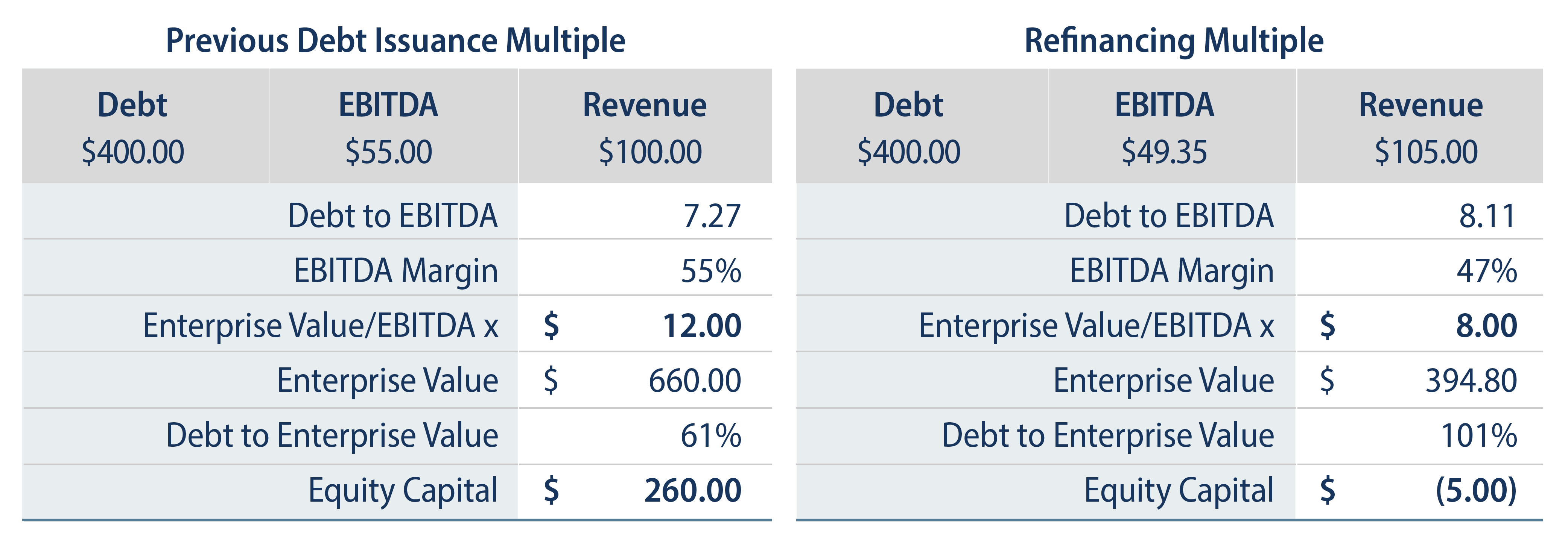 Hypothetical Impact of Lower Asset Multiples, with Modest Revenue Growth and Declining Margins