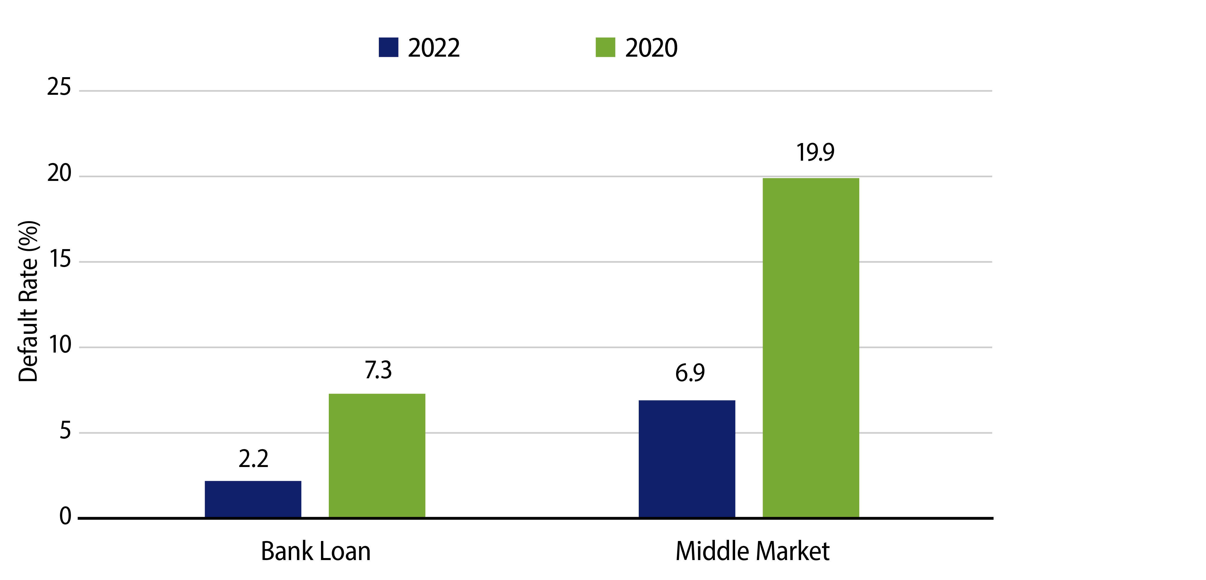 Default Rates Are Higher for Smaller Companies