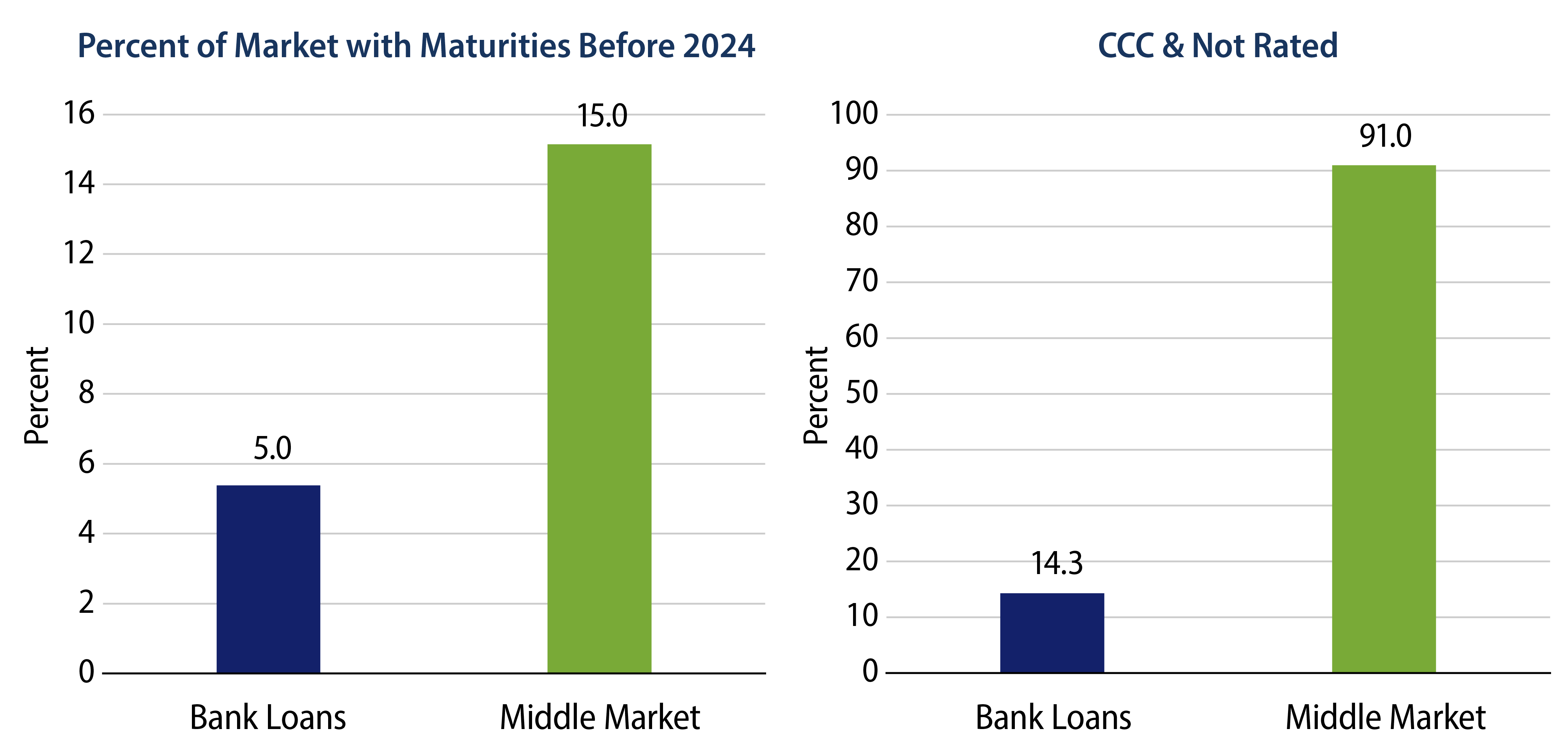 While Bank Loans and Middle Markets Are of Similar Size, the Bank Loan Market May Have Less Credit and Refinancing Risk