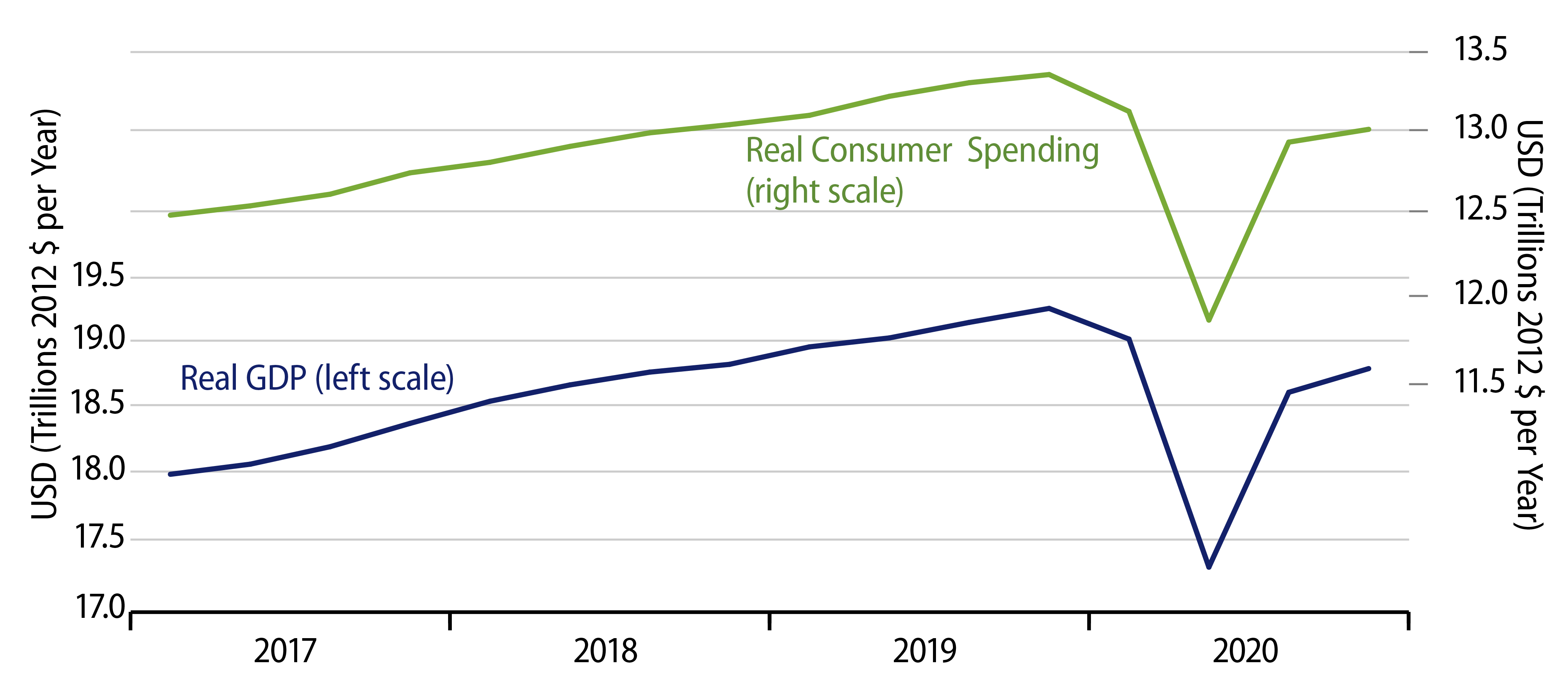 Explore Real GDP and Real Consumer Spending