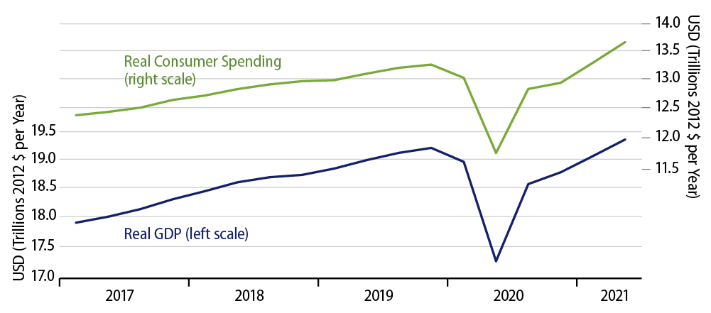 Explore Real GDP and Consumer Spending