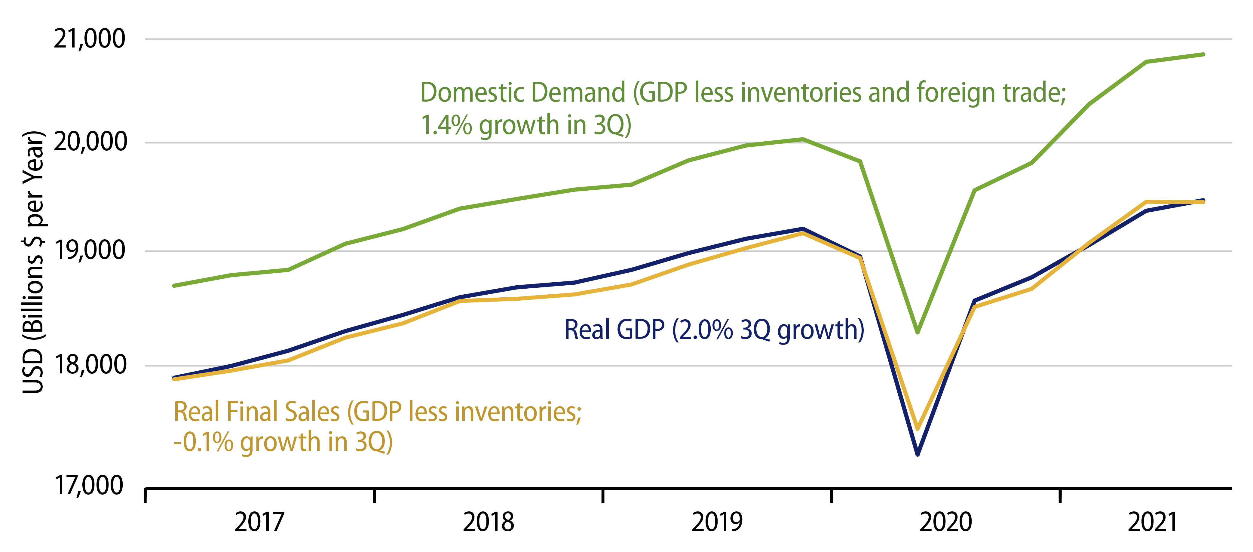 Real GDP and Major Features