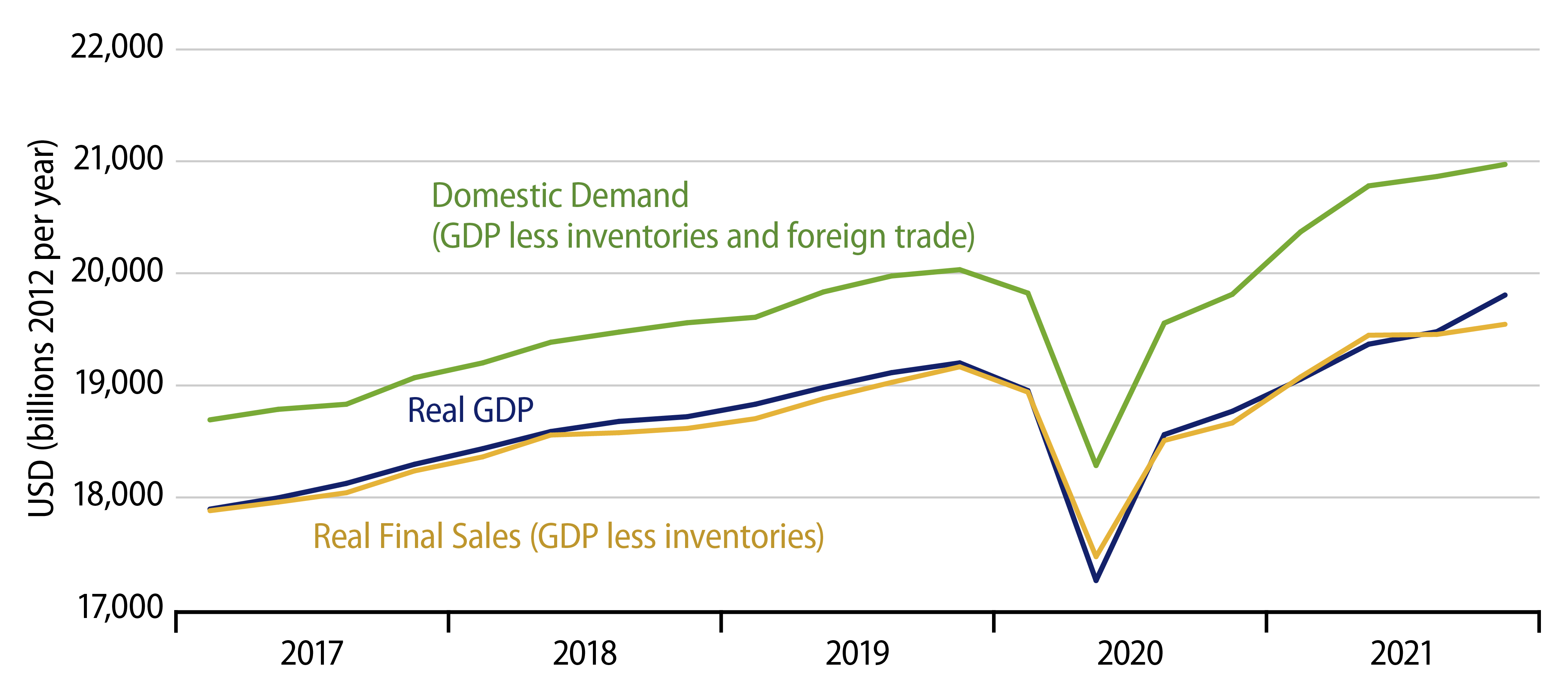 Explore Real GDP and Major Features