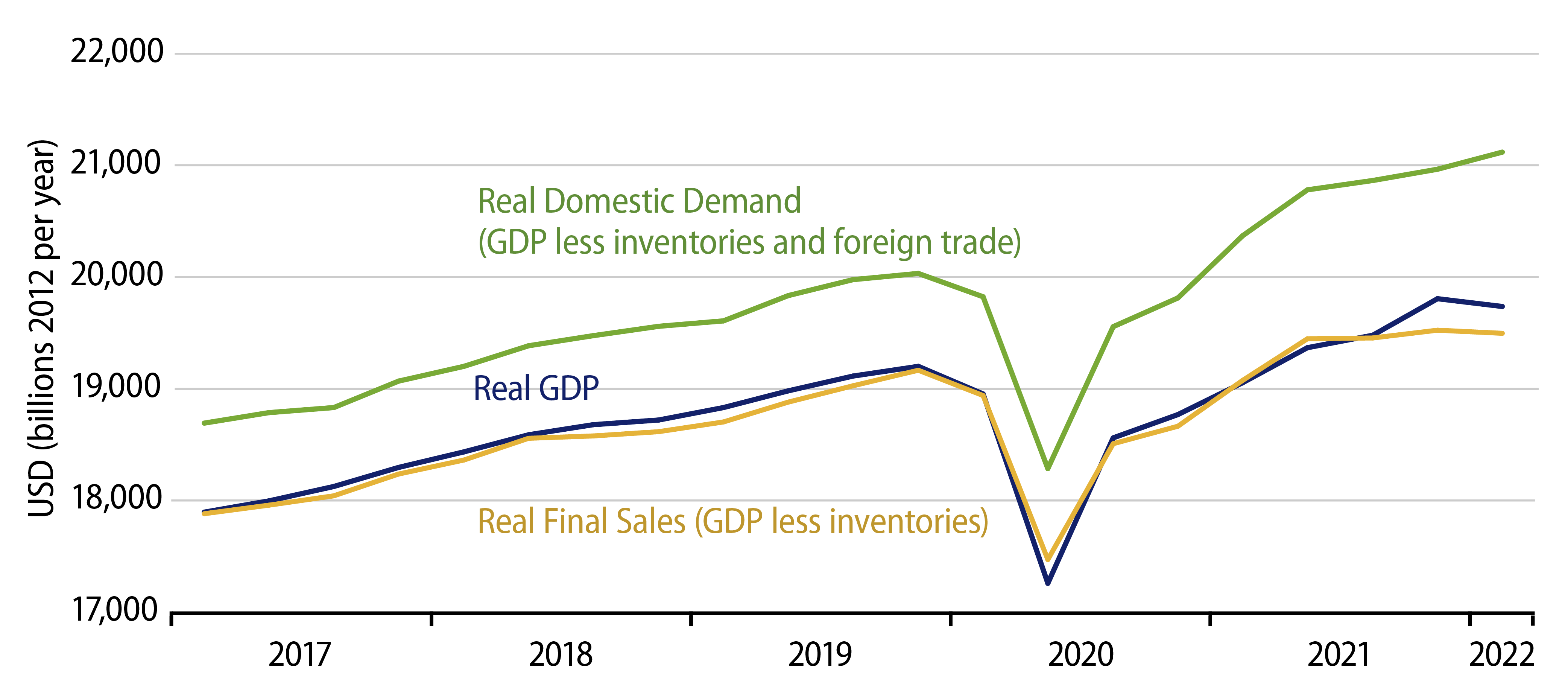 Explore Real GDP and Major Features