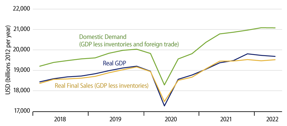 Explore Real GDP and Major Features