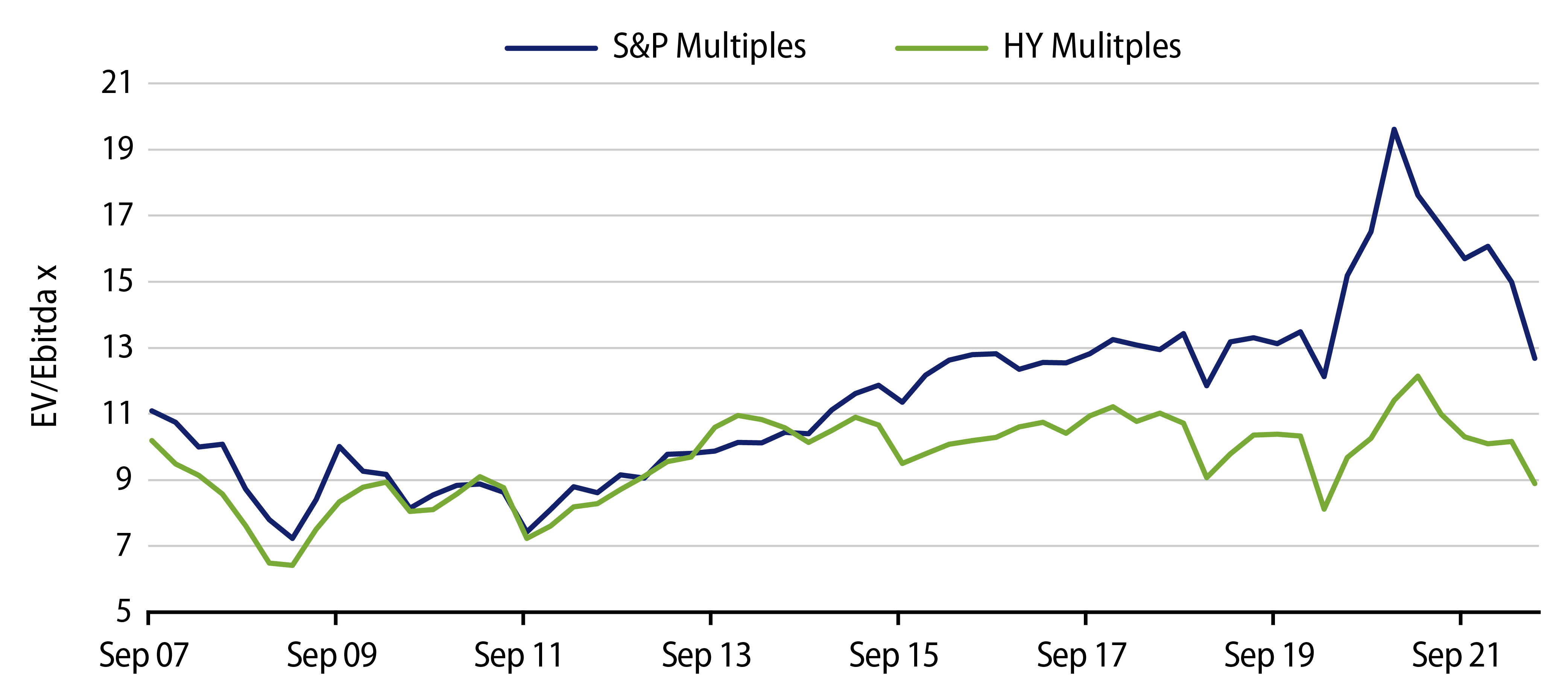 Are High-Yield Credit Multiples Less Vulnerable?