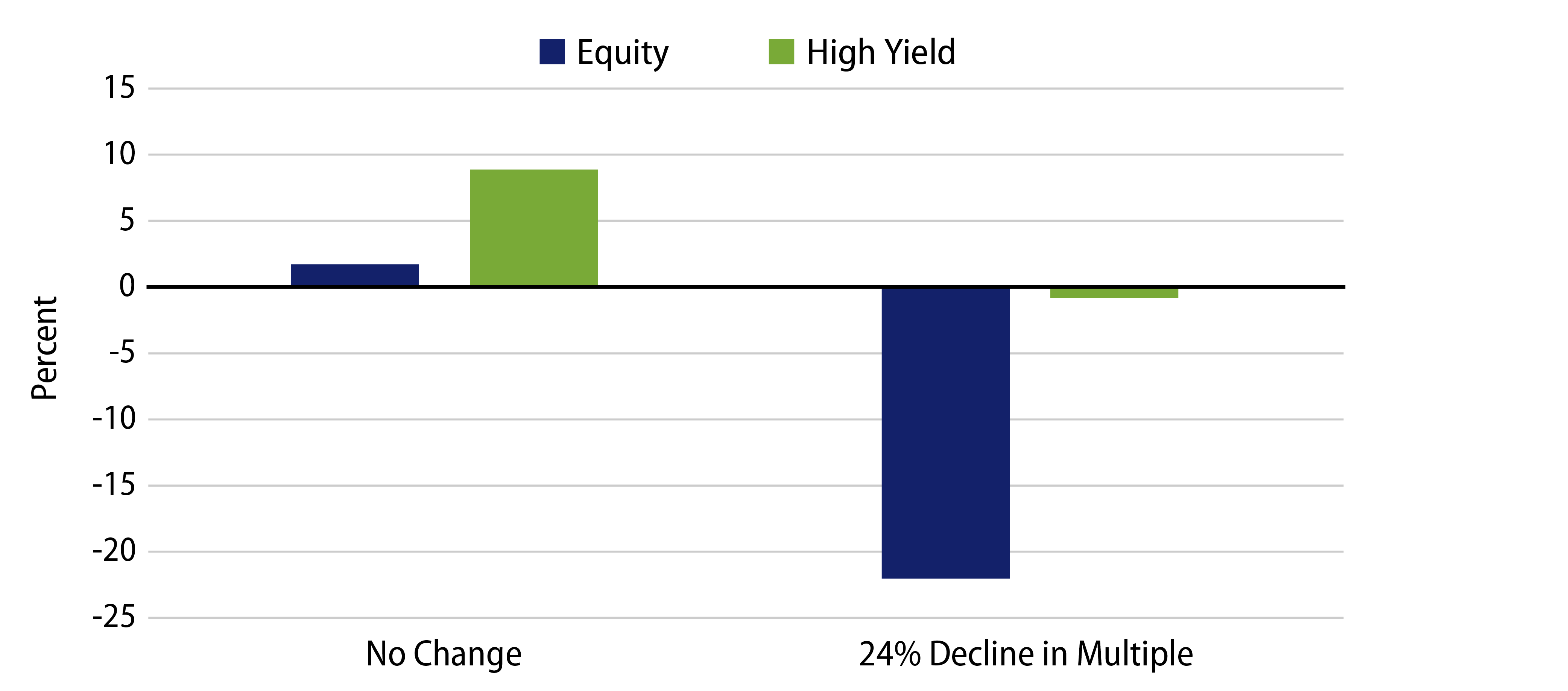 High-Yield Outcomes Look Attractive vs. Equity