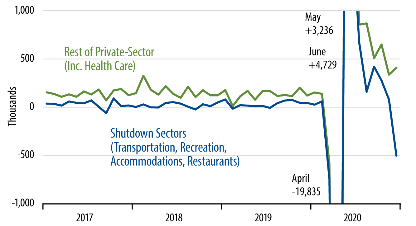 Explore Private-Sector Job Growth: Shutdown Sectors vs Others.