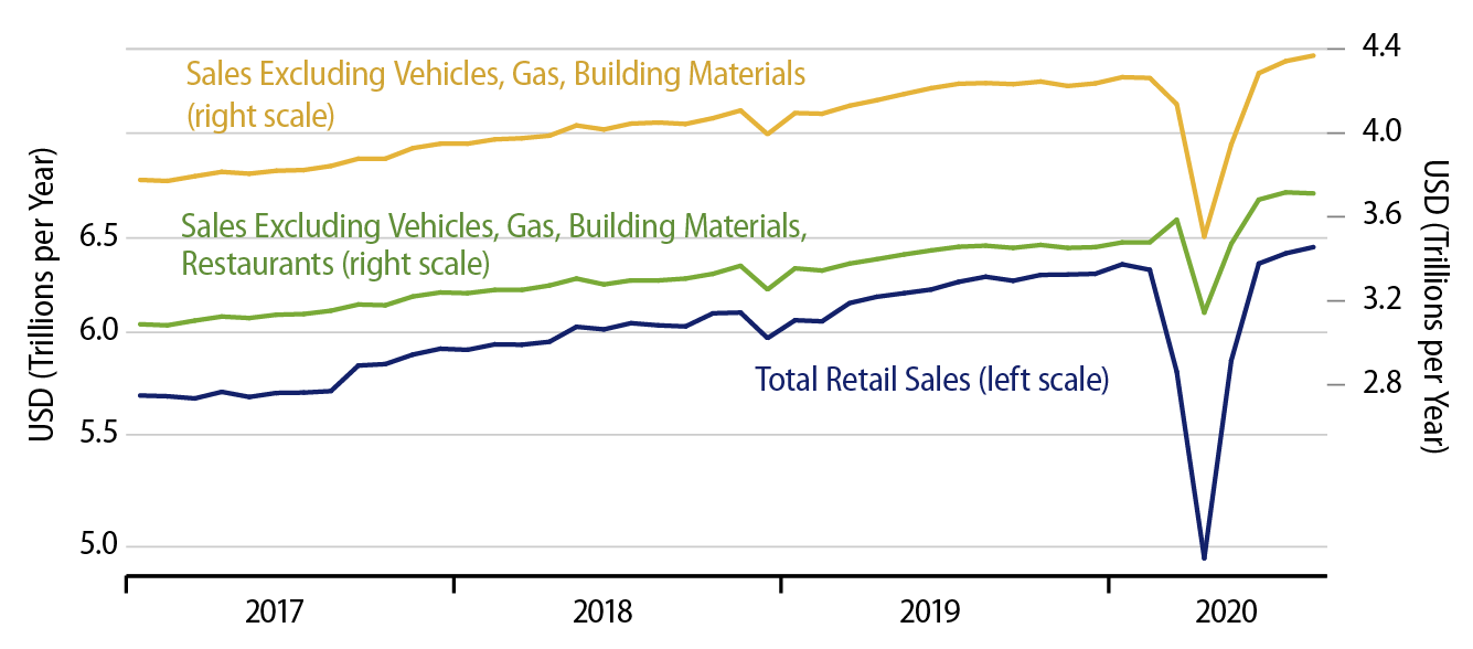 Explore Retail Sales Trends.