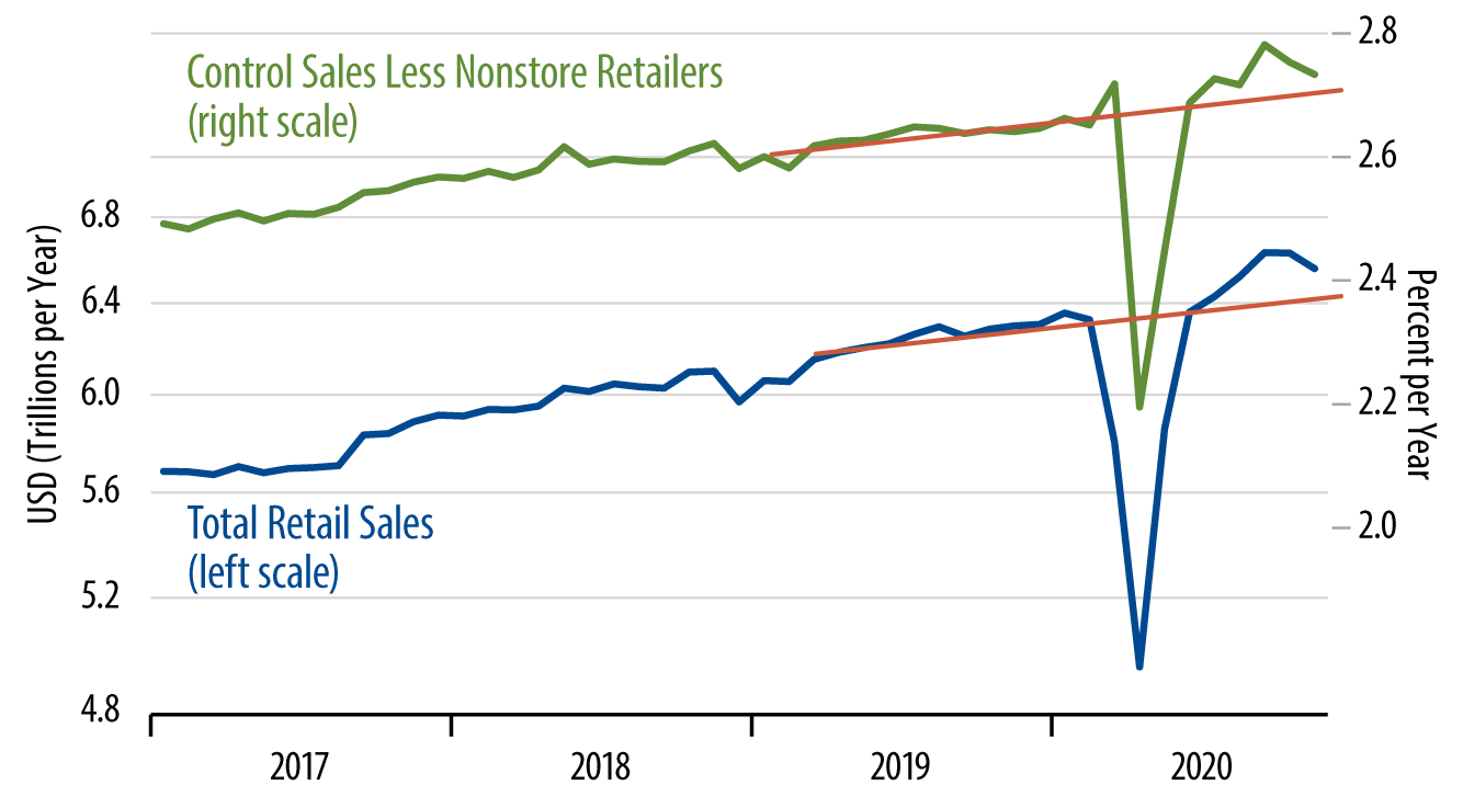 Explore Retail Sales Trends.