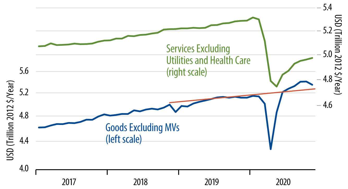 Explore Real Consumer Spending by Type