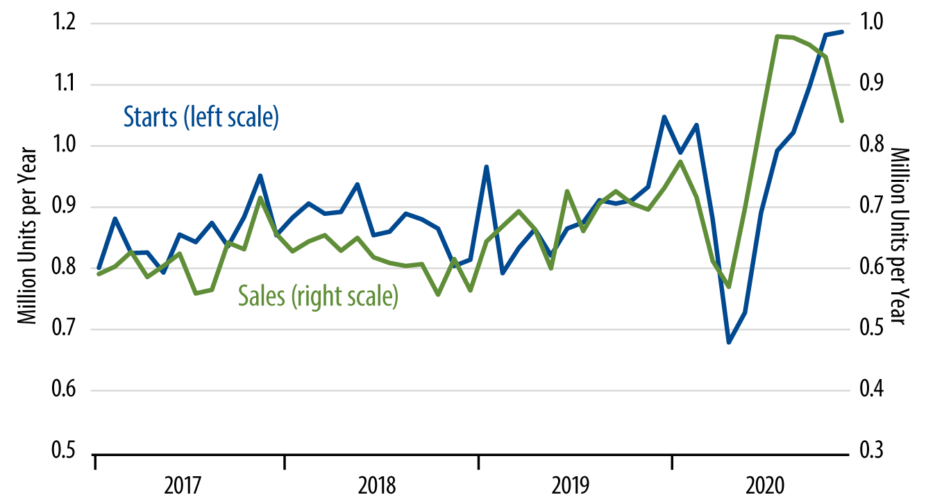 Explore Sales and Starts of New, Single-Family Homes