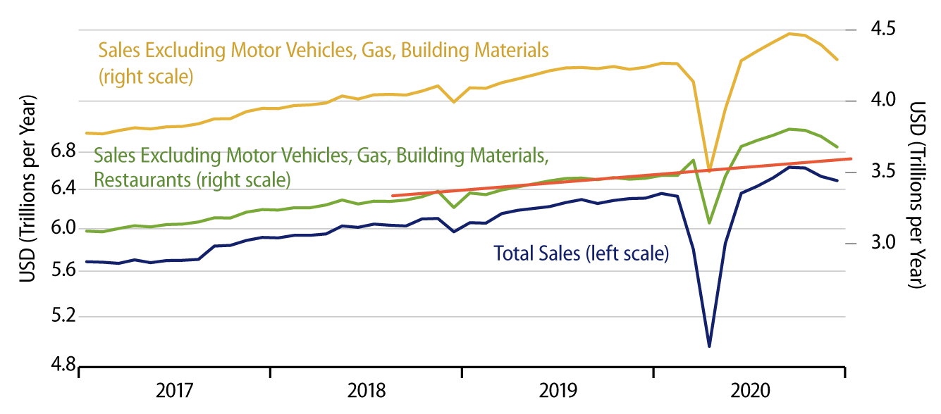 Explore Retail Sales Trends.