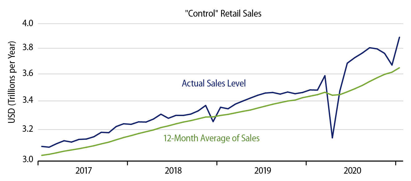 Explore Retail Sales Trends.