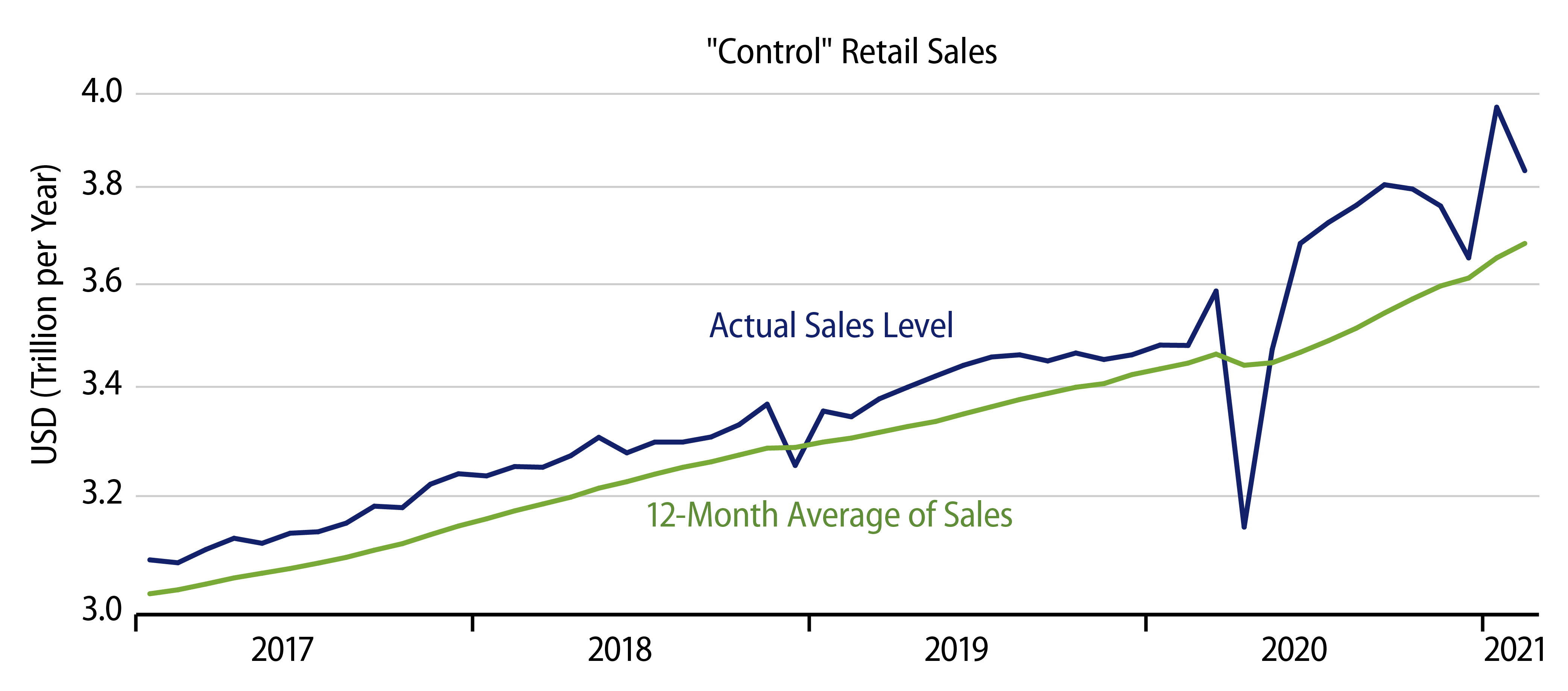 Explore Retail Sales Trends