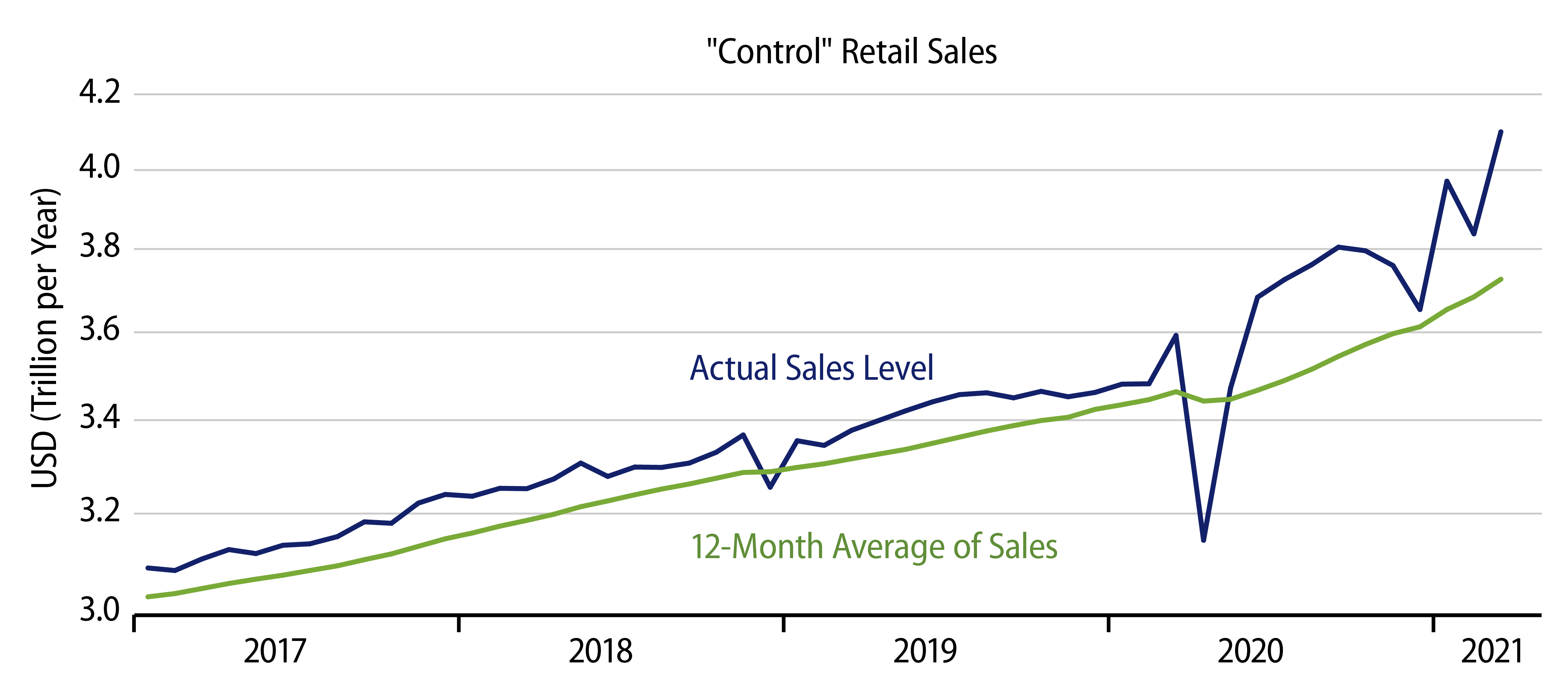 Explore Retail Sales Trends.