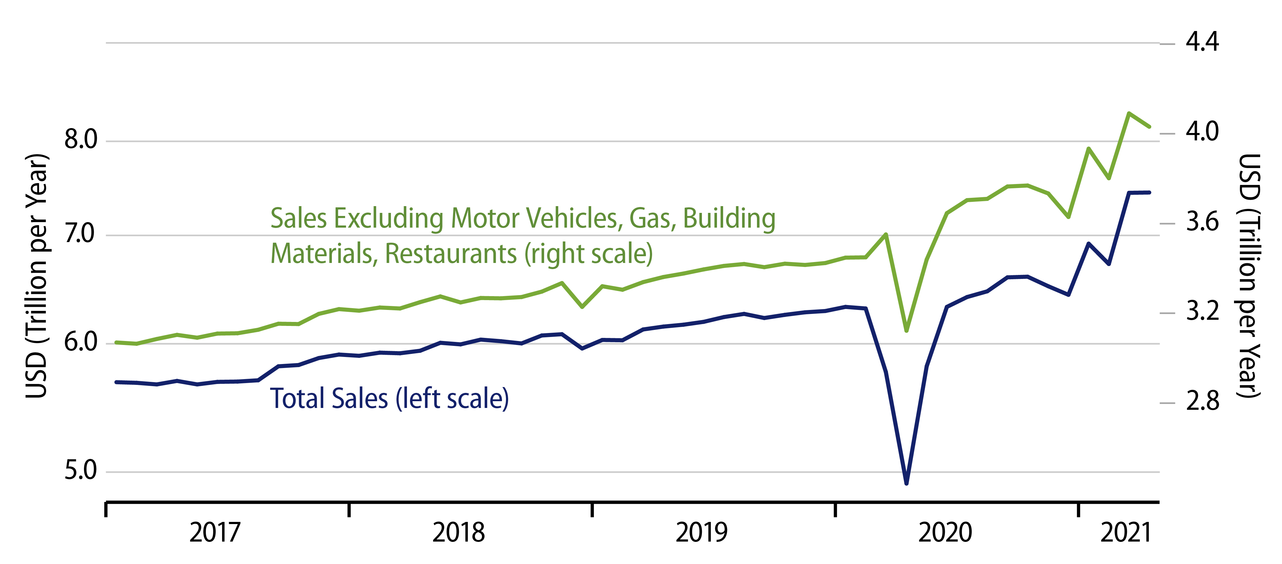 Retail Sales Trends