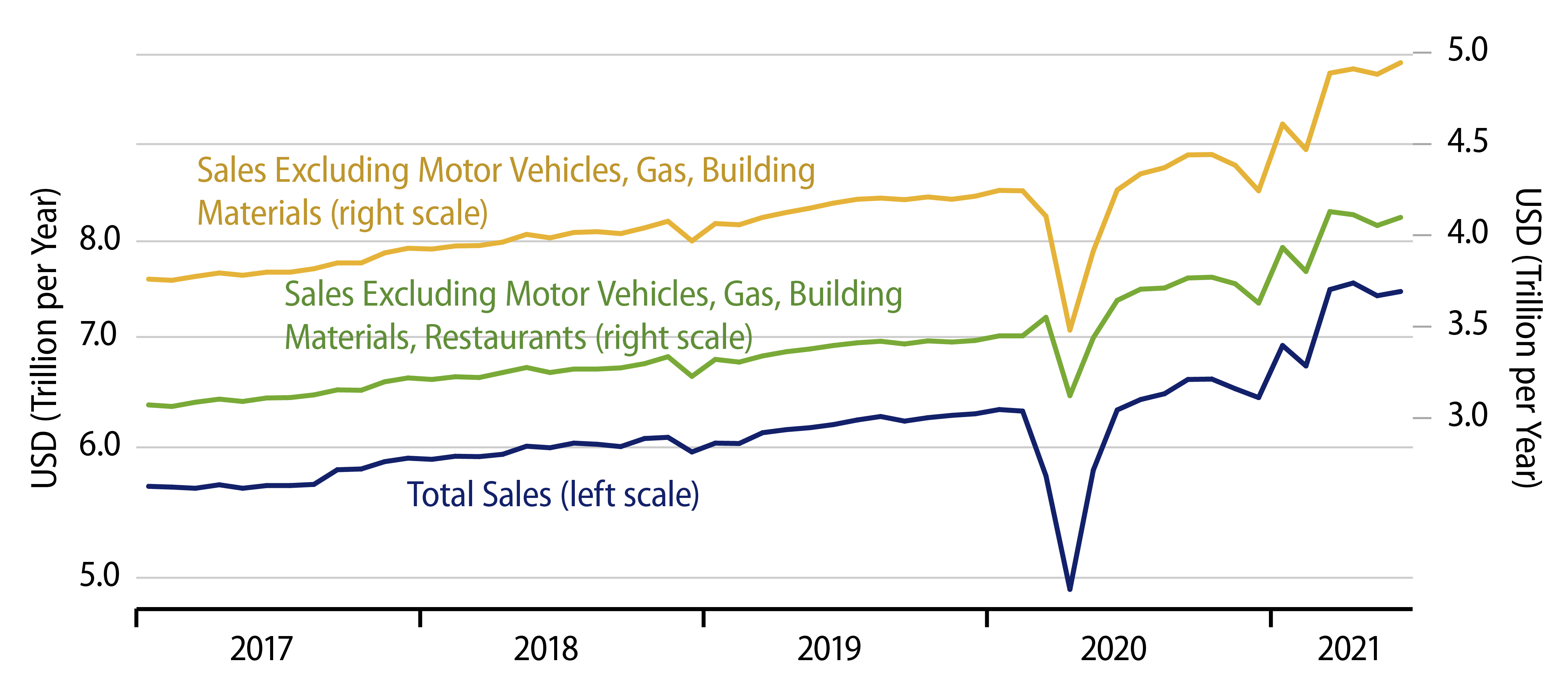 Explore Retail Sales Trends