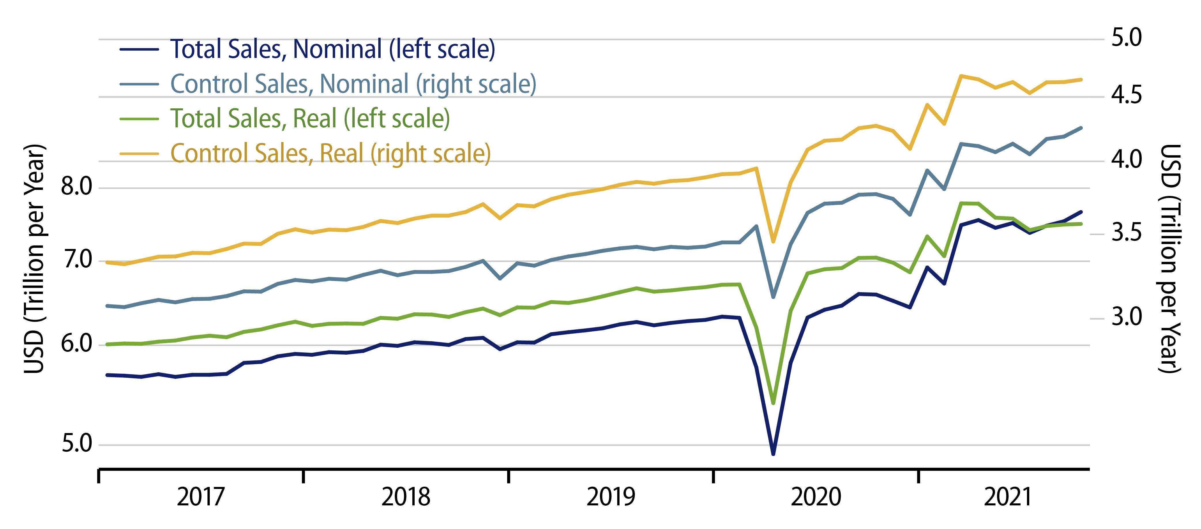 Retail Sales Trends