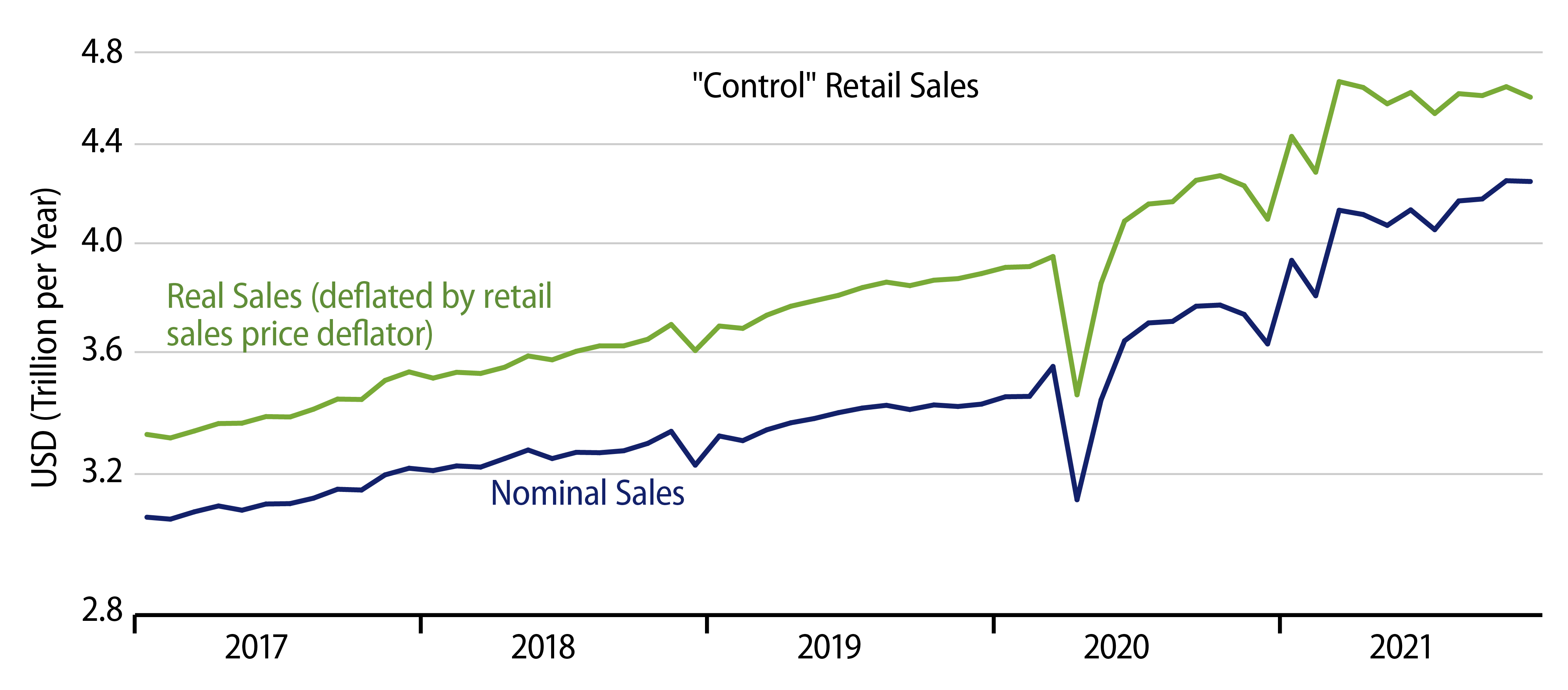 Retail Sales Trends