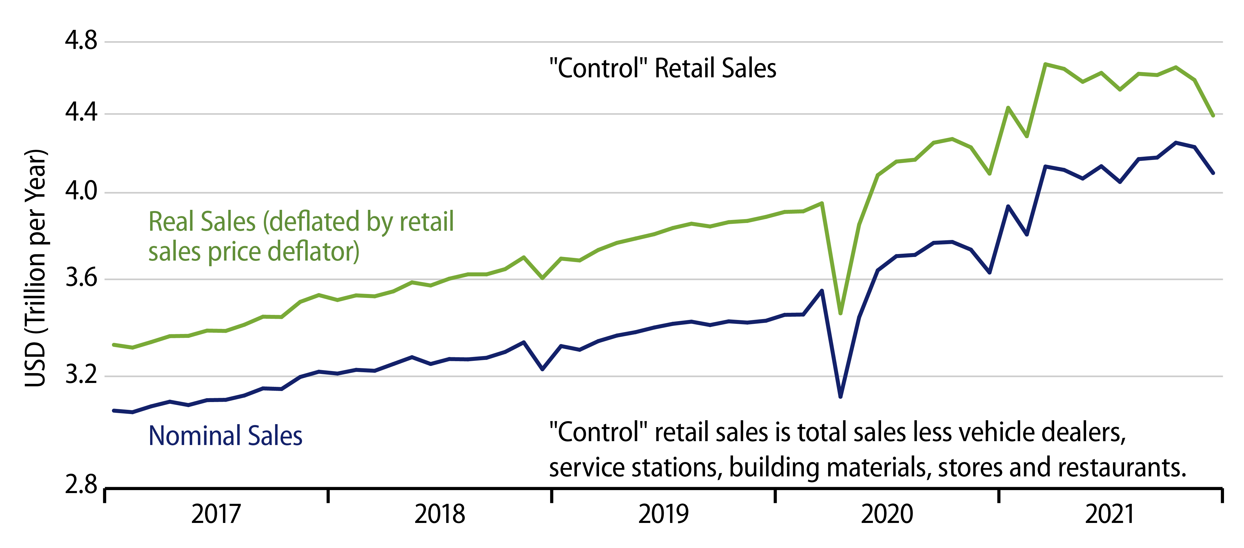 Retail Sales Trends