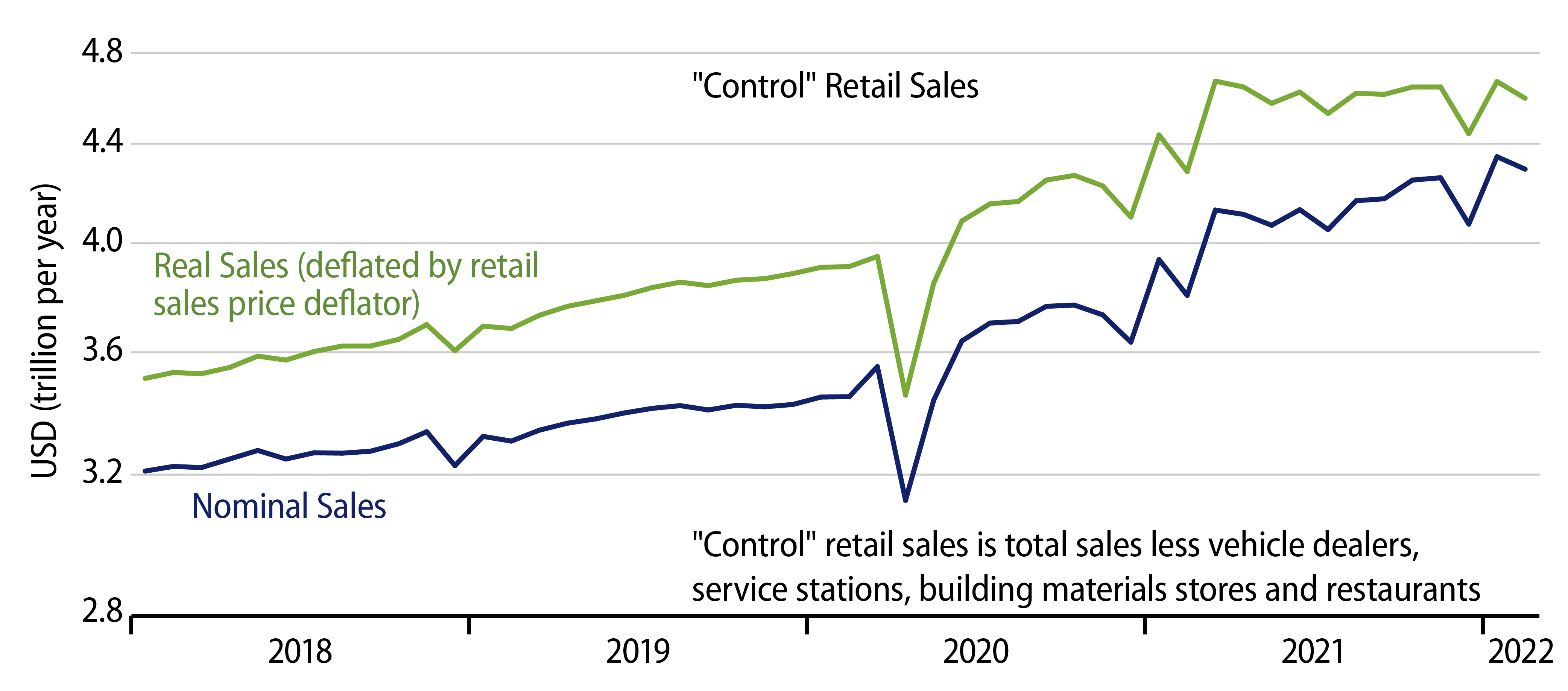 Retail Sales Trends