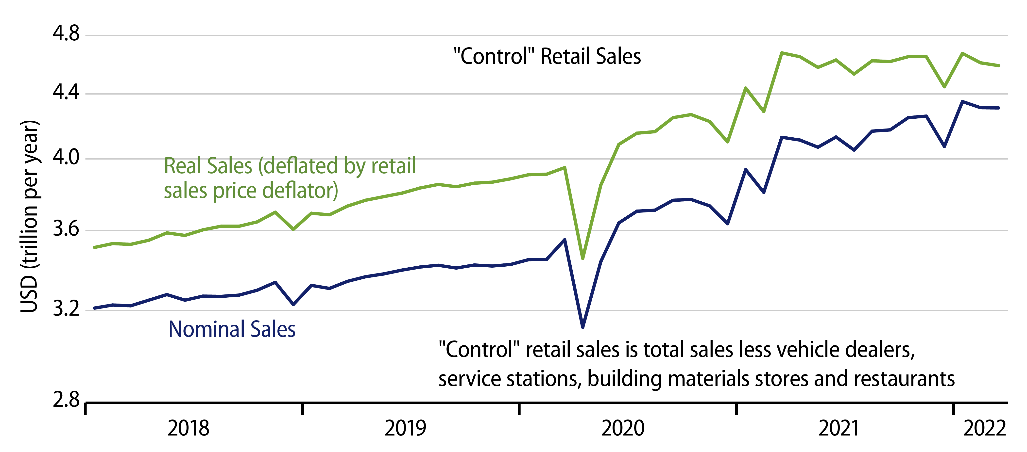 Explore Retail Sales Trends