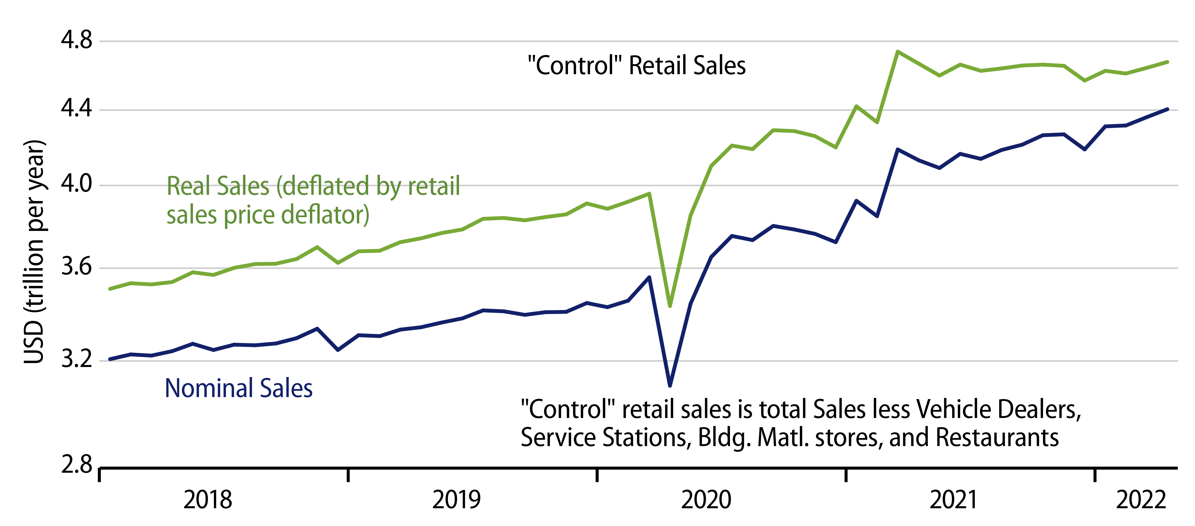 Retail Sales Trends