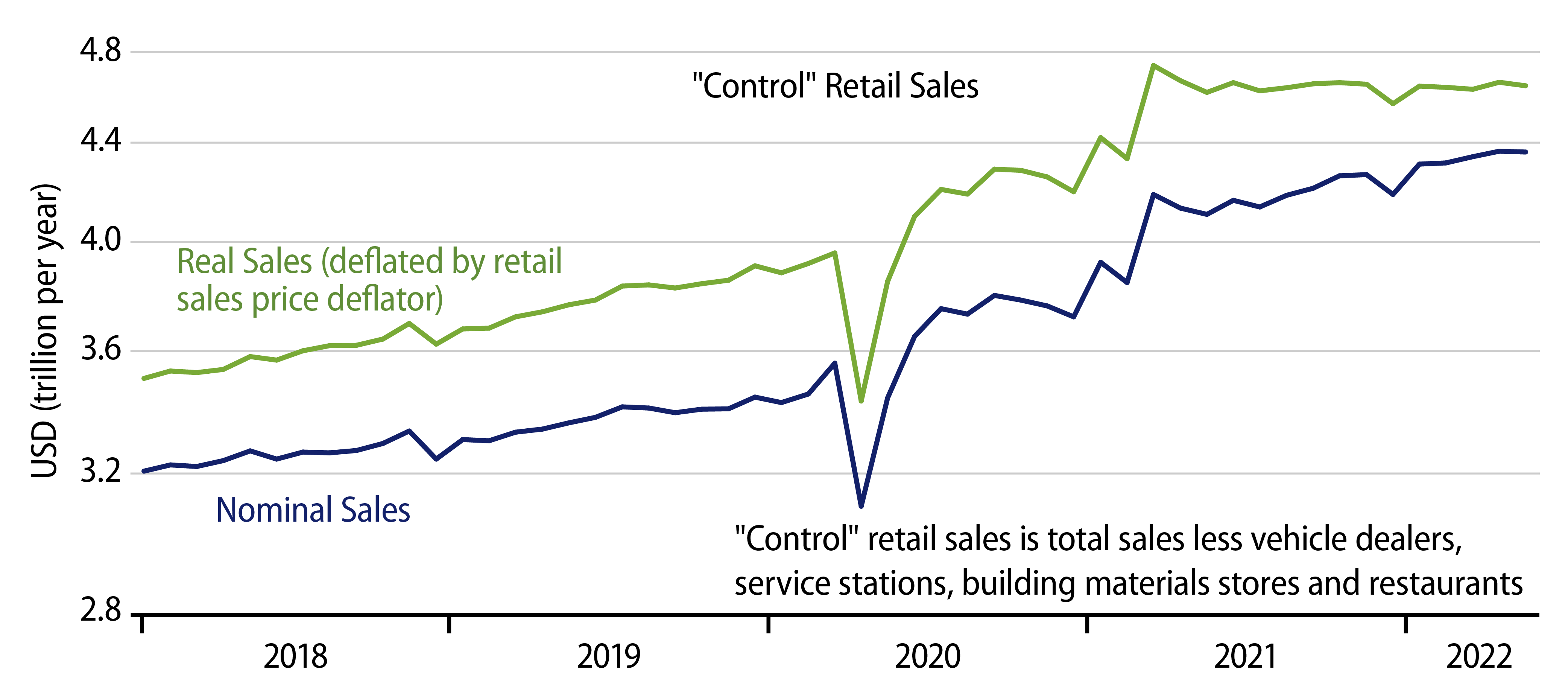 Explore 'Control' Retail Sales