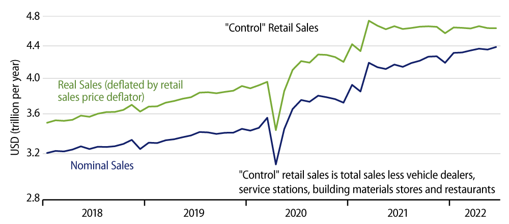 Explore Retail Sales Trends