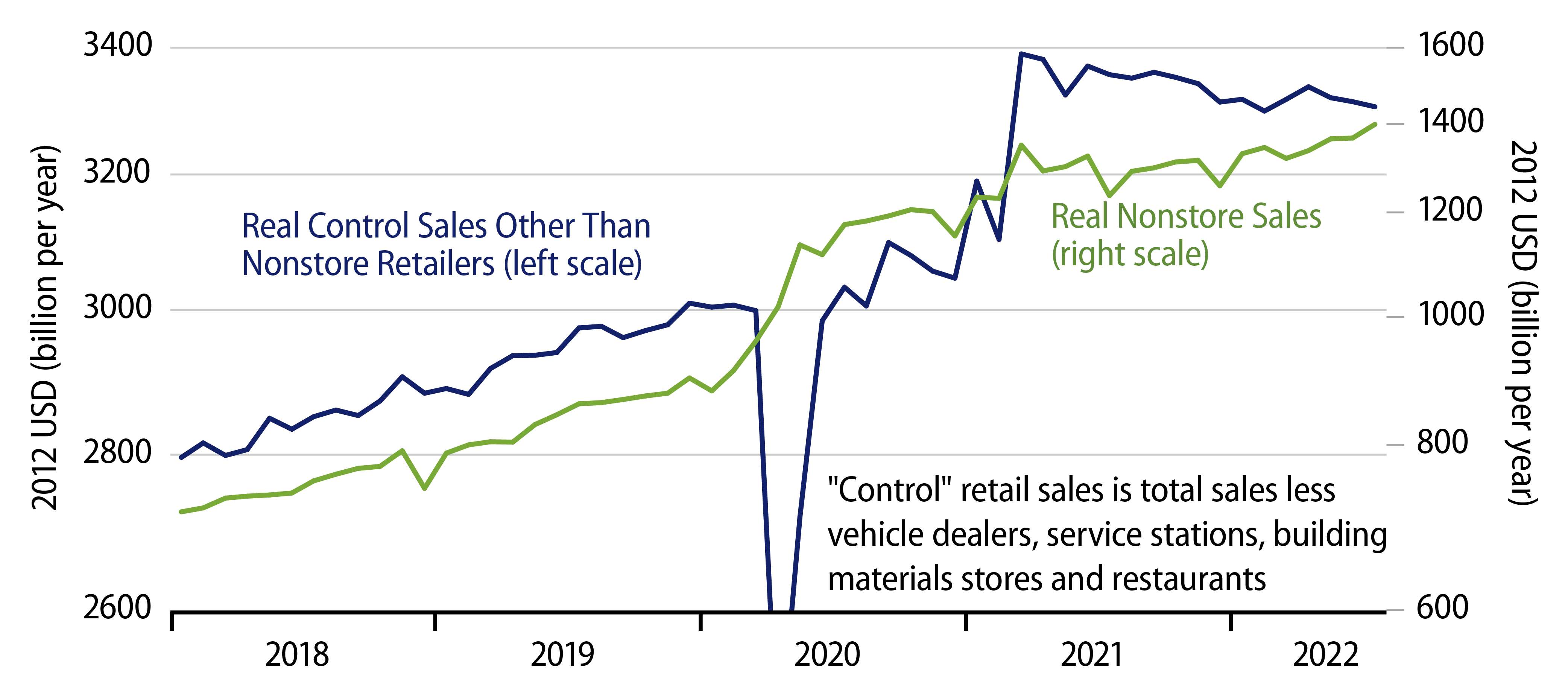 Explore Real 'Control' retail sales: Brick-and-Mortar vs Online