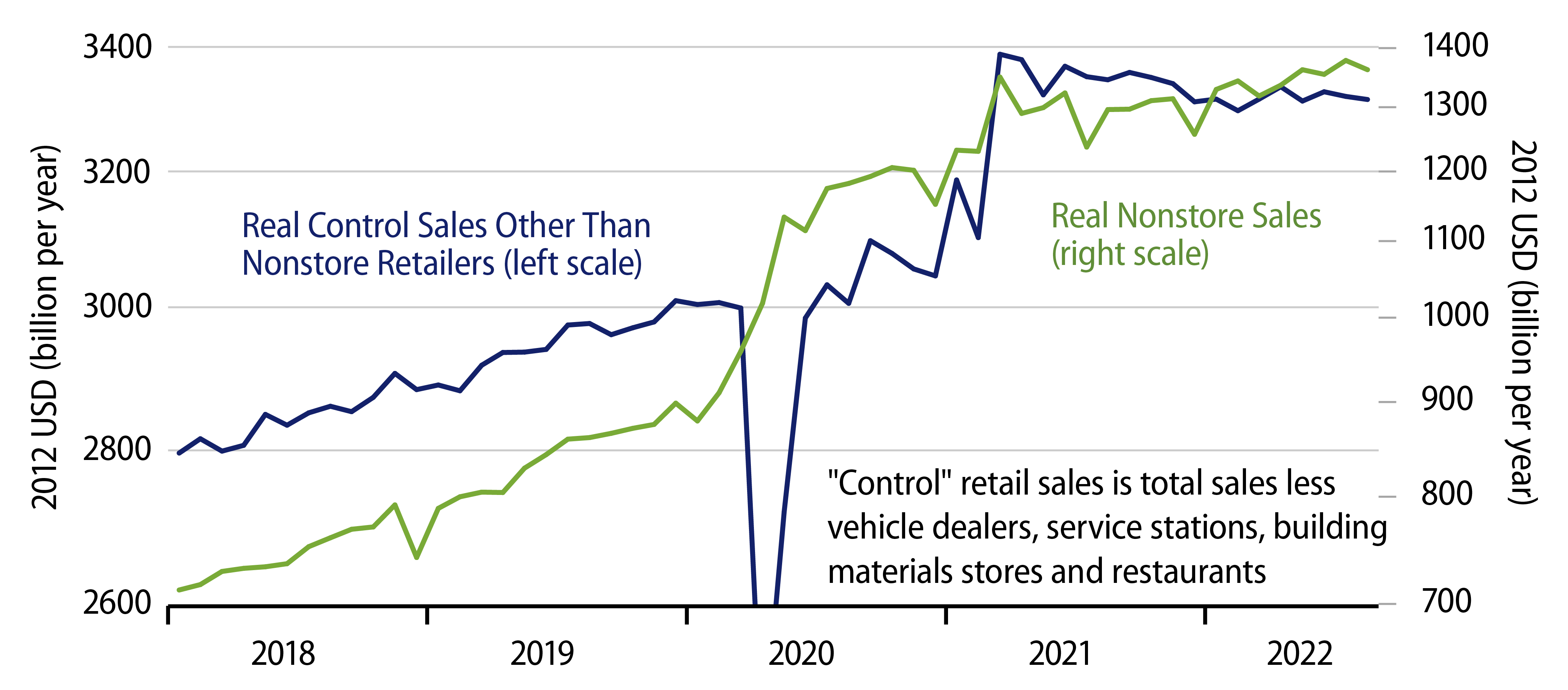 Real 'Control' Retail Sales: Brick-and-Mortar vs Online