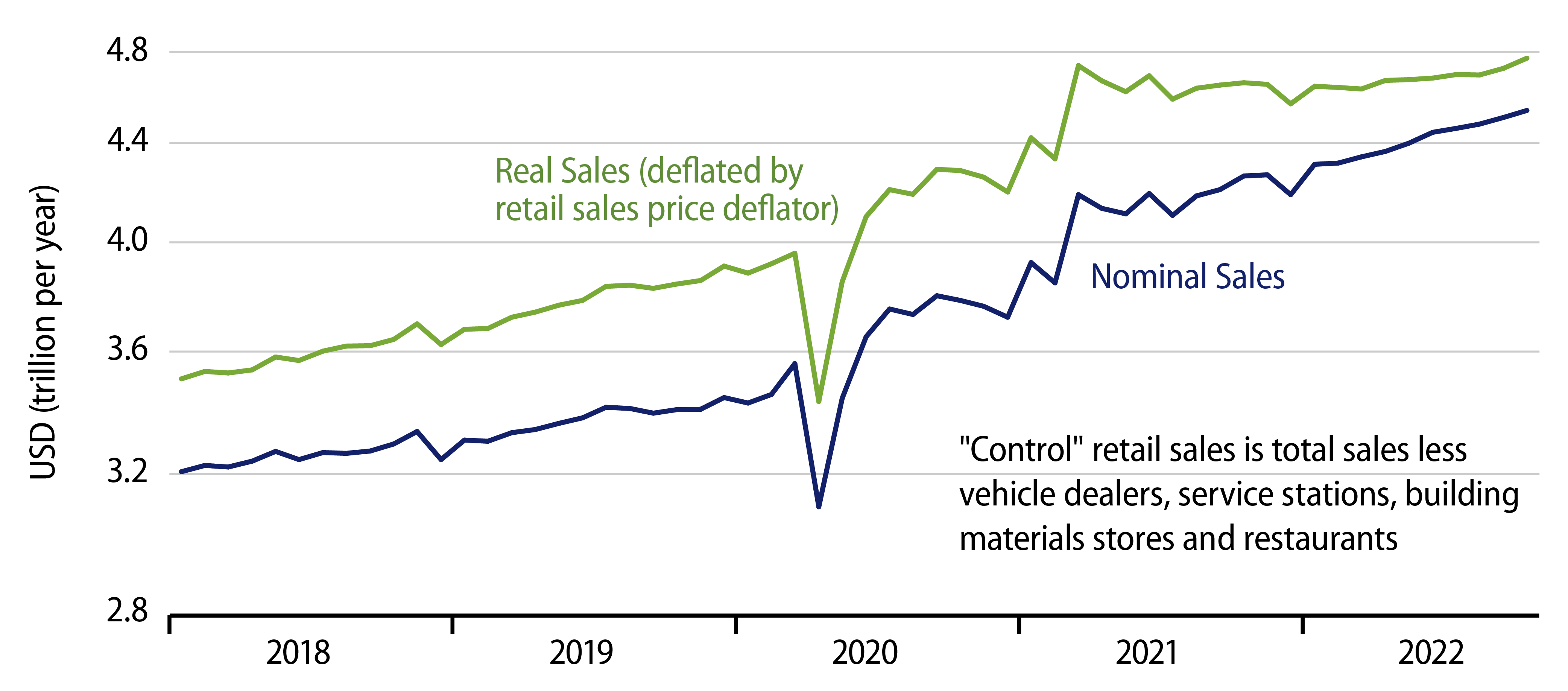 Explore 'Control' Retail Sales